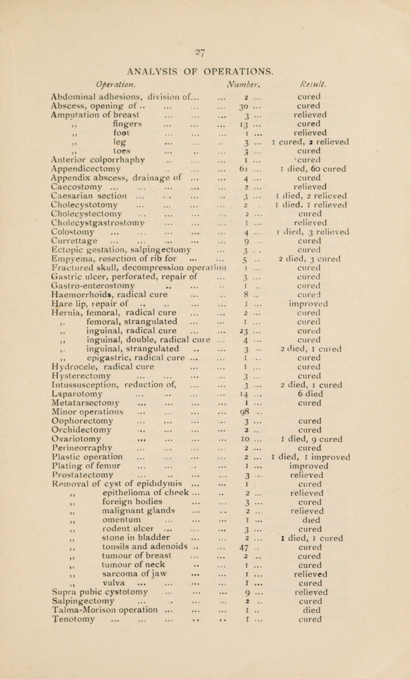 o1- z / ANALYSIS OF Operation. Abdominal adhesions, division of... Abscess, opening- of.. Amputation of breast fingers . ,, foot ,, leg . ,, toes Anterior colporrhaphy Appendicectomy Appendix abscess, drainage of ... Caecostomy ... Caesarian section Cholecystotomy Cholecystectomy Cholecystgastrostomy Colostomy Currettage Ectopic gestation, salpingectomy Empyema, resection of rib for Fractured skull, decompression ope Gastric ulcer, perforated, repair of Gastro-enterostomy Haemorrhoids, radical cure Hare lip, repair of Hernia, femoral, radical cure ,, femoral, strangulated ,, inguinal, radical cure ,, inguinal, double, radical cur ,. inguinal, strangulated ,, epigastric, radical cure ... Hydrocele, radical cure Hysterectomy Intussusception, reduction of, Laparotomy Metatarsectomy Minor operations Oophorectomy Orchidectomy Ovariotomy Perineorraphy Plastic operation Plating of femur Prostatectomy Removal of cyst of epididymis ... ,, epithelioma of cheek ... ,, foreign bodies ,, malignant glands ,, omentum ,, rodent ulcer ,, stone in bladder ,, tonsils and adenoids ,, tumour of breast ,, tumour of neck ,, sarcoma of jaw ,, vulva Supra pubic cystotomy Salpingectomy Talma-Morison operation ... Tenotomy ... ... ... OPERATIONS. Number. Result. 2 ... cu red 30 ... cured 3 ••• relieved 13 ... cured 1 ... relieved 3 ••• 1 cured, 2 relieved 3 ••• cured 1 ... ‘cured 61 ... r died, 60 cured 4 ... cured 2 ... relieved 3 ••• 1 died, 2 relieved 2 r died, 1 relieved 2 ... cured 1 ... relieved 4 ... 1 died, 3 relieved 9 cured 3 • • cured 5 •• 2 died, 3 cured 1 ... cured 3 ••• cured 1 .. cured 8 .. cured 1 ... improved 2 ... cured r ... cured 23 ... cured 4 ... cured 3 •• 2 died, 1 cured 1 ... cured 1 ... cured 3 ••• cured 3 2 died, 1 cured 14 ... 6 died i ... cured 98 ... 3 ••• cured 2 .. cured 10 ... 1 died, 9 cured 2 ... cured 2 ... I died, I improved 1 ... improved 3 ••• relieved 1 • cured 2 .., relieved 3 ••• cured 2 ... relieved 1 ... died 3 ••• cured 2 ... I died, 1 cured 47 •• cured 2 ... cured 1 ... cured 1 ... relieved 1 ... cured 9 ... relieved 2 .. cured 1 .. died I ... cured
