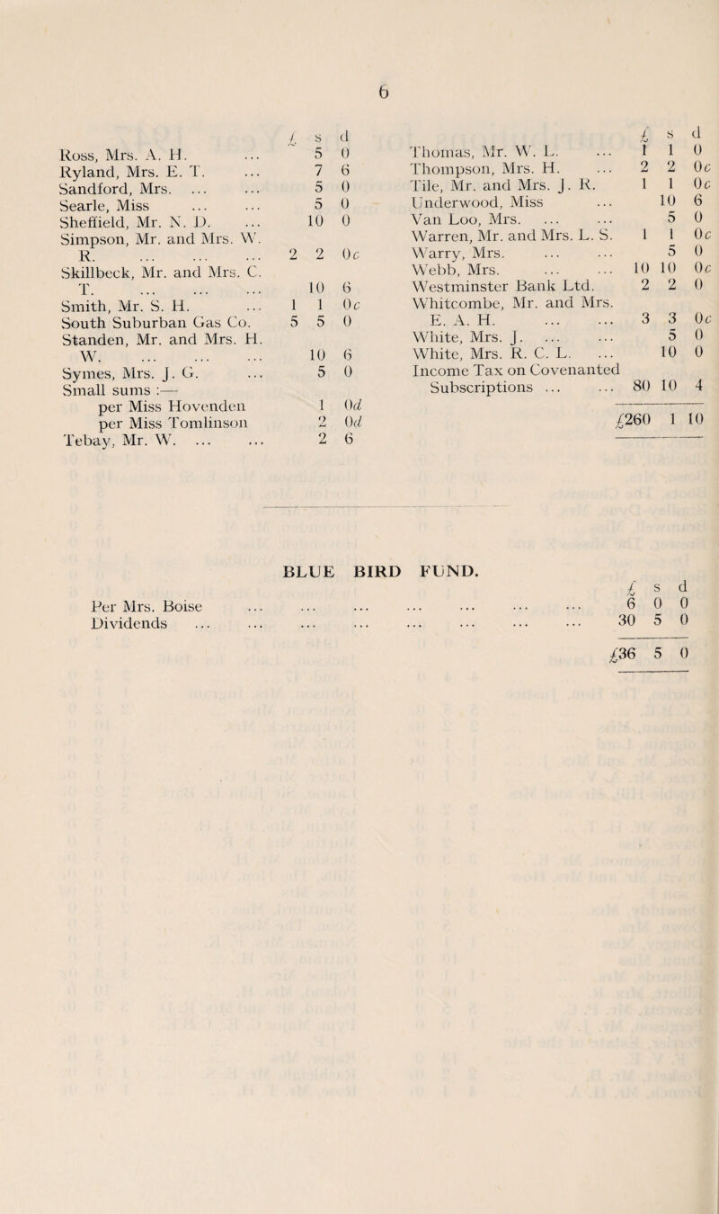 Ross, Mrs. A. H. Ryland, Mrs. E. T. Sandford, Mrs. Searle, Miss Sheffield, Mr. N. JJ. Simpson, Mr. and Mrs. W R. Skillbeck, Mr. and Mrs. C T. Smith, Mr. S. H. South Suburban Gas Co. Standen, Mr. and Mrs. H W. Sym.es, Mrs. j. G. Small sums :— per Miss Hovenden per Miss Tomlinson Tebay, Mr. W. Per Mrs. Boise Dividends j s d £ s d 5 0 Thomas, Mr. W. L. 1 1 0 7 6 Thompson, Mrs. H. 2 2 0 c 5 0 Tile, Mr. and Mrs. J. R. 1 1 0 c 5 0 Underwood, Miss 10 6 10 0 Van Loo, Mrs. 5 0 Warren, Mr. and Mrs. L. S. 1 1 0 c 2 2 0c Warry, Mrs. 5 0 Webb, Mrs. 10 10 0 c 10 6 Westminster Bank Ltd. 2 2 0 1 1 0 c Whitcombe, Mr. and Mrs. 5 5 0 E. A. H. 3 3 0c White, Mrs. J. 5 0 10 6 White, Mrs. R. C. L. 10 0 5 0 Income Tax on Covenanted Subscriptions ... 80 10 4 1 0 d 2 0 d ^260 1 10 2 6 — BLUE BIRD FUND. £ s d . 6 0 0 . 30 5 0 £36 5 0