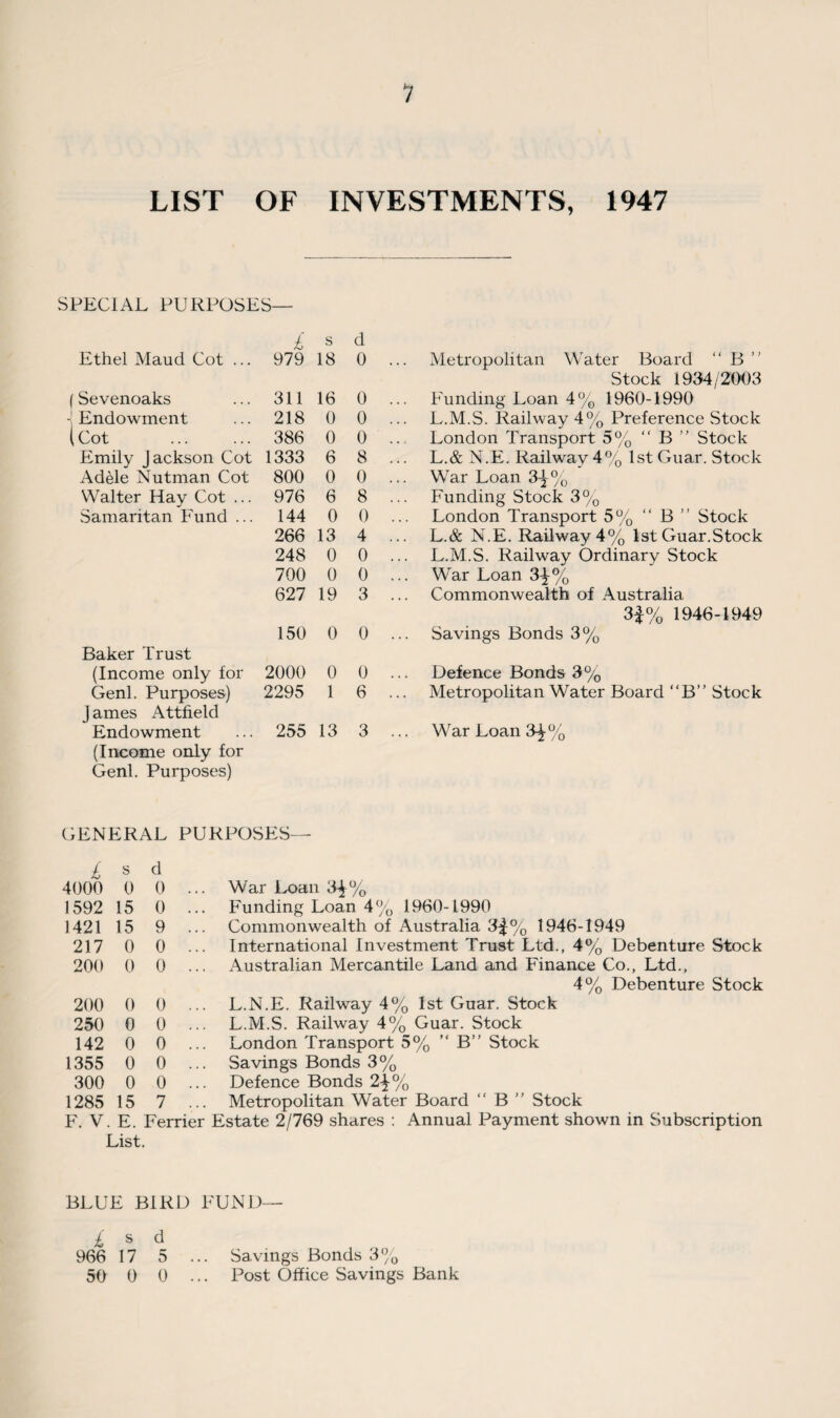 LIST OF INVESTMENTS, 1947 SPECIAL PURPOSES— £ s d Ethel Maud Cot ... 979 18 0 (Sevenoaks 311 16 0 - Endowment 218 0 0 (Cot 386 0 0 Emily Jackson Cot 1333 6 8 Adele Nutman Cot 800 0 0 Walter Hay Cot ... 976 6 8 Samaritan Fund ... 144 0 0 266 13 4 248 0 0 700 0 0 627 19 3 150 0 0 Baker Trust (Income only for 2000 0 0 Genl. Purposes) 2295 1 6 1 ames Attfield Endowment 255 13 3 (Income only for Genl. Purposes) Metropolitan Water Board “ B  Stock 1934/2003 Funding Loan 4% 1960-1990 L.M.S. Railway 4% Preference Stock London Transport 5% “ B ” Stock L.& N.E. Railway 4% 1st Guar. Stock War Loan 3^% Funding Stock 3% London Transport 5% “ B ” Stock L.& N.E. Railway 4% 1st Guar.Stock L.M.S. Railway Ordinary Stock War Loan 3^-% Commonwealth of Australia 3$% 1946-1949 Savings Bonds 3% Defence Bonds 3% Metropolitan Water Board “B” Stock War Loan 3^% GENERAL PURPOSES— £ s d 4000 0 0 War Loan 3£% 1592 15 0 Funding Loan 4% 1960-1990 1421 15 9 Commonwealth of Australia 3^% 1946-1949 217 0 0 International Investment Trust Ltd., 4% Debenture Stock 200 0 0 Australian Mercantile Land and Finance Co., Ltd., 4% Debenture Stock 200 0 0 L.N.E. Railway 4% 1st Guar. Stock 250 0 0 L.M.S. Railway 4% Guar. Stock 142 0 0 London Transport 5%  B” Stock 1355 0 0 Savings Bonds 3% 300 0 0 Defence Bonds 2-|% 1285 15 7 Metropolitan Water Board “ B  Stock F. V. E. Ferrier Estate 2/769 shares : Annual Payment shown in Subscription List. BLUE BIRD FUND— £ s d 966 17 5 ... Savings Bonds 3% 50 0 0 ... Post Office Savings Bank