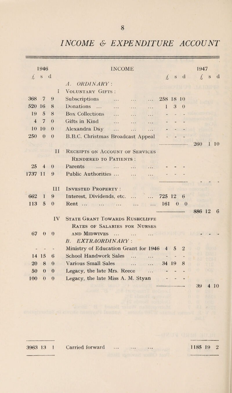 INCOME & EXPENDITURE ACCOUNT 1946 INCOME £ s d A. ORDINARY: £ s d I Voluntary Gifts: 368 7 9 Subscriptions 258 18 10 520 16 8 Donations 1 3 0 19 5 8 Box Collections - - - 4 7 0 Gifts in Kind - - - 10 10 0 Alexandra Day - - 250 0 0 B.B.C. Christmas Broadcast Appeal - - - 11 Receipts on Account of Services Rendered to Patients : 25 4 0 Parents - - - 1737 11 9 Public Authorities ... - - - III Invested Property : 662 1 9 Interest, Dividends, etc. ... 725 12 6 113 5 0 Rent ... 161 0 0 IV State Grant Towards Rushcliffe Rates of Salaries for Nurses 67 0 0 and Midwives ... B. EXTRA ORDINA R Y : - - - Ministry of Education Grant for 1946 4 5 2 14 15 6 School Handwork Sales - - - 20 8 0 Various Small Sales 34 19 8 50 0 0 Legacy, the late Mrs. Reece - - - 100 0 0 Legacy, the late Miss A. M. Sty an - - - 1947 £ s cl 260 1 10 886 12 6 39 4 10 3963 13 1 Carried forward 1185 19 2