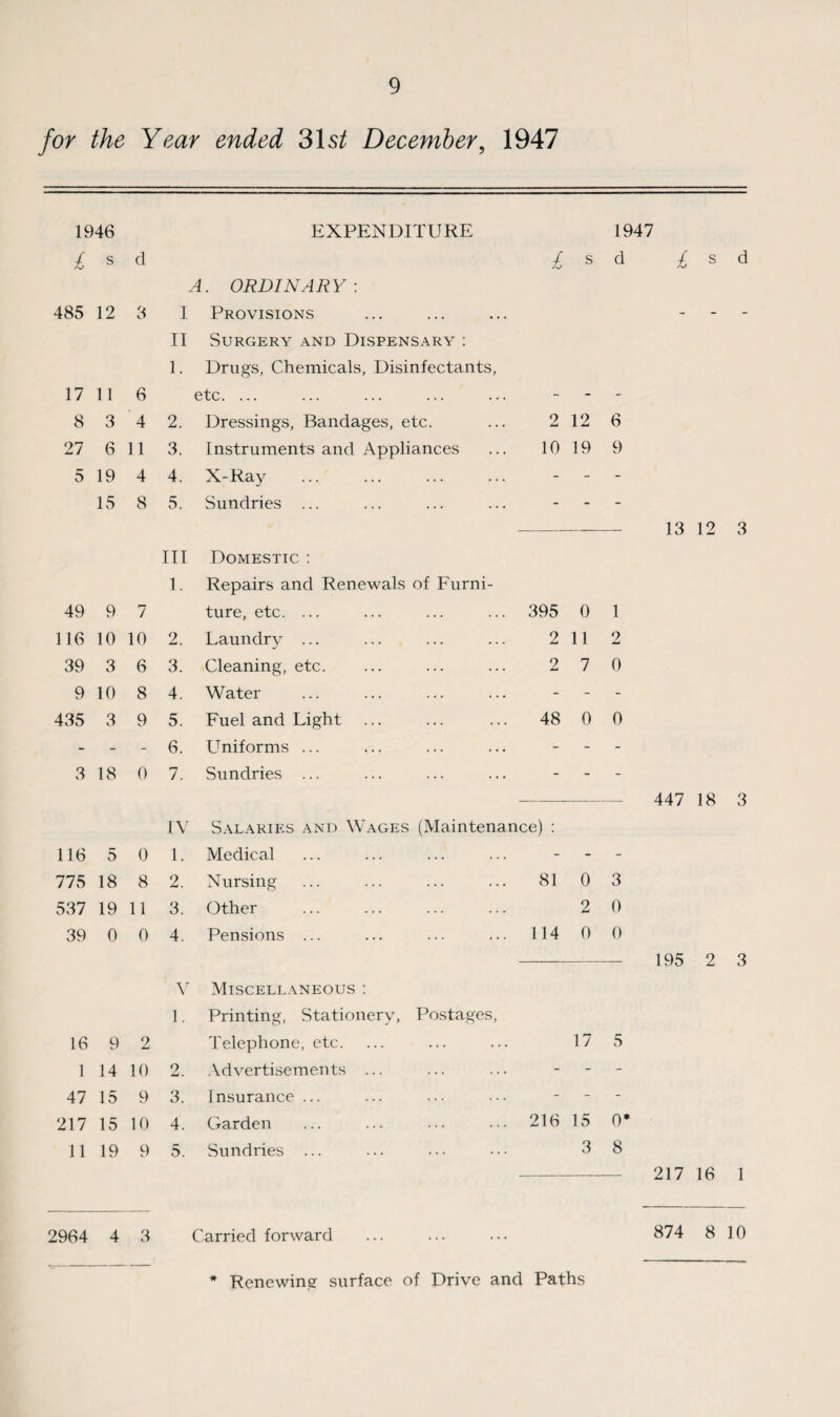 for the Year ended 31s/ December, 1947 1946 EXPENDITURE £ s d £ s A. ORDINARY: 485 12 3 I Provisions II Surgery and Dispensary : 1. Drugs, Chemicals, Disinfectants, 17 11 6 etc. ... - - 8 3 4 2. Dressings, Bandages, etc. 2 12 27 6 11 3. Instruments and Appliances 10 19 5 19 4 4. X-Ray . - - 15 8 5. Sundries ... - - Ill Domestic : 1. Repairs and Renewals of Furni- 49 9 7 ture, etc. ... 395 0 116 10 10 2. Laundry ... 2 11 39 3 6 3. Cleaning, etc. 2 7 9 10 8 4. Water - - 435 3 9 5. Fuel and Light ... 48 0 - - - 6. Uniforms ... - - 3 18 0 7. Sundries ... - - IV Salaries and Wages (Maintenance) : 116 5 0 1. Medical - - 775 18 8 2. Nursing 81 0 537 19 11 3. Other 2 39 0 0 4. Pensions ... 114 0 V Miscellaneous : 1. Printing, Stationery, Postages, 16 9 2 Telephone, etc. 17 1 14 10 2. Advertisements ... - - 47 15 9 3. Insurance ... - - 217 15 10 4. Garden 216 15 11 19 9 5. Sundries ... 3 2964 4 3 Carried forward 1947 d £ s d 6 9 13 12 3 1 2 0 0 447 18 3 3 0 0 195 2 3 5 0* 8 217 16 1 874 8 10 Renewing surface of Drive and Paths