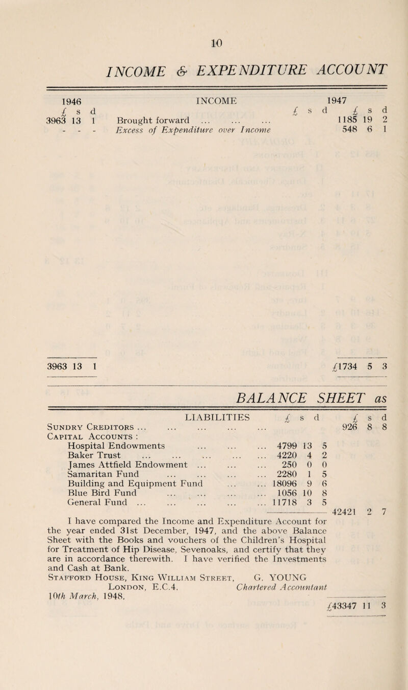 INCOME & EXPENDITURE ACCOUNT 1946 INCOME 1947 ^sd ^ s d £ s 3963 13 1 Brought forward ... ... ... 1185 19 Excess of Expenditure over Income 548 6 d 2 1 3963 13 1 ^1734 5 3 BALANCE SHEET as LIABILITIES £ s d £ s Sundry Creditors ... Capital Accounts : 926 8 Hospital Endowments ... 4799 13 5 Baker Trust ... 4220 4 2 James Attfield Endowment ... 250 0 0 Samaritan Fund ... 2280 1 5 Building and Equipment Fund ... 18096 9 6 Blue Bird Fund ... 1056 10 8 General Fund ... ... 11718 3 5 42421 2 I have compared the Income and Expenditure Account for the year ended 31st December, 1947, and the above Balance Sheet with the Books and vouchers of the Children’s Hospital for Treatment of Hip Disease, Sevenoaks, and certify that they are in accordance therewith. I have verified the Investments and Cash at Bank. Stafford House, King William Street, G. YOUNG London, E.C.4, Chartered Accountant 10th March, 1948. £43347 11 d 8 7 3