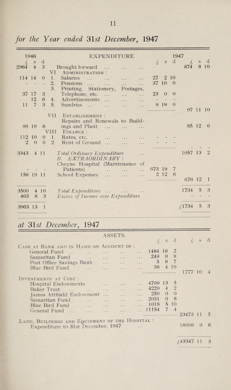 for the Year ended 31 st December, 1947 1946 EXPENDITURE 1947 £ s d £ s d £ s d 2964 4 3 Brought forward 874 8 10 VI Administration r 114 14 0 1. Salaries 27 2 10 - - - 2. Pensions ... 37 10 0 3. Printing, Stationery, Postages, 37 17 3 Telephone, etc. 23 0 0 12 6 4. Advertisements ... - - - 11 7 3 5. Sundries ... 9 19 0 97 11 10 VII Establishment : Repairs and Renewals to Build- 99 19 8 ings and Plant 85 12 6 VIII Finance : 112 10 0 1. Rates, etc. - - - 2 0 0 9 Mu . Rent of Ground ... - - - 3343 4 11 Total Ordinary Expenditure B. EXTRAORDINARY : 1057 13 2 Cheyne Hospital (Maintenance of - - - Patients) 673 19 7 156 19 11 School Expenses 2 12 6 676 12 1 3500 4 10 Total Expenditure ... 1734 5 3 463 8 3 Excess of Income over Expenditure “ — 3963 13 1 /1734 5 3 at 31s/ December, 1947 ASSETS. Cash at Bank and in Hand on Account of General Fund ... Samaritan Fund Post Office Savings Bank Blue Bird Fund Investments at Cost : Hospital Endowments Baker Trust James Attfiield Endowment Samaritan Fund Blue Bird Fund General Fund ... 1484 16 2 249 0 9 5 8 7 38 4 10 - 1777 10 4 ... 4799 13 5 ... 4220 4 2 250 0 0 ... 2031 0 8 ... 1018 5 10 ... 11154 7 4 23473 11 5 18096 9 6 ^43347 11 3 Land, Buildings and Equipment of the Hospital : Expenditure to 31st December, 1947