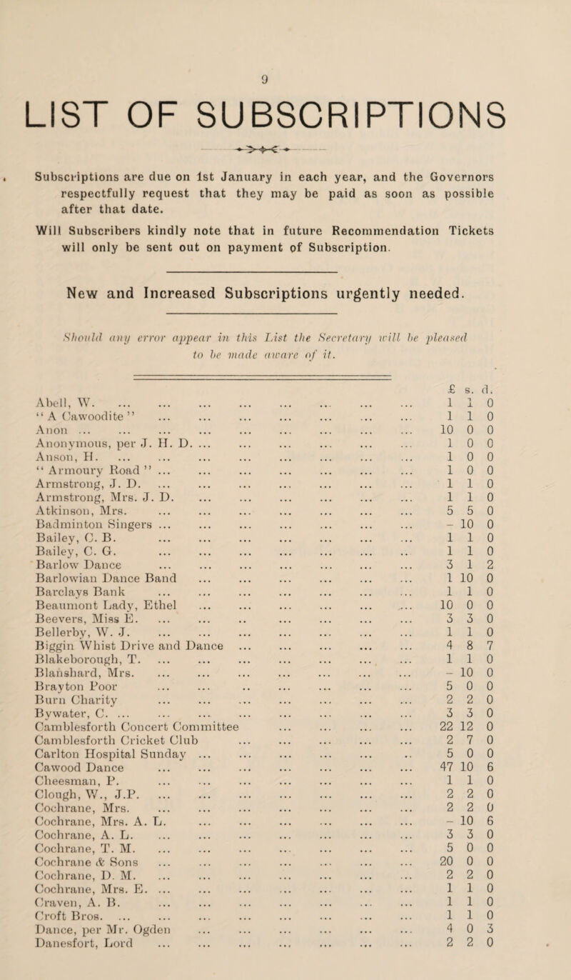 9 LIST OF SUBSCRIPTIONS Subscriptions are due on 1st January in each year, and the Governors respectfully request that they may be paid as soon as possible after that date. Will Subscribers kindly note that in future Recommendation Tickets will only be sent out on payment of Subscription. New and Increased Subscriptions urgently needed. Should any error appear in this List the Secretary will he pleated to he made aware of it. Abell, W. “ A Cawoodite ” Anon ... Anonymous, per J. H. D. ... Anson, PL “ Armoury Road ”... Armstrong, J. D. Armstrong, Mrs. J. D. Atkinson, Mrs. Badminton Singers ... Bailey, 0. B. Bailey, C. G. Barlow Dance Barlowian Dance Band Barclays Bank Beaumont Lady, Ethel Beevers, Miss E. Bellerby, W. J. Biggin Whist Drive and Dance Blakeborough, T. Blanshard, Mrs. Bray ton Poor Burn Charity Bywater, C. ... Camblesfortli Concert Committee Camblesforth Cricket Club Carlton Hospital Sunday ... Cawood Dance Clieesman, P. Clough, W., J.P. Cochrane, Mrs. Cochrane, Mrs. A. L. Cochrane, A. L. Cochrane, T. M. Cochrane & Sons Cochrane, D. M. Cochrane, Mrs. PL ... Craven, A. B. Croft Bros. Dance, per Mr. Ogden £ s. d. 1 1 0 1 1 0 10 0 0 1 0 0 10 0 10 0 1 1 0 1 1 0 5 5 0 10 0 110 110 3 12 1 10 0 1 1 0 10 0 0 3 3 0 1 1 0 4 8 7 1 1 0 - 10 0 5 0 0 2 2 0 3 3 0 22 12 0 2 7 0 5 0 0 47 10 6 1 1 0 2 2 0 2 2 0 10 6 3 3 0 5 0 0 20 0 0 2 2 0 1 1 0 1 1 0 1 1 0 4 0 3