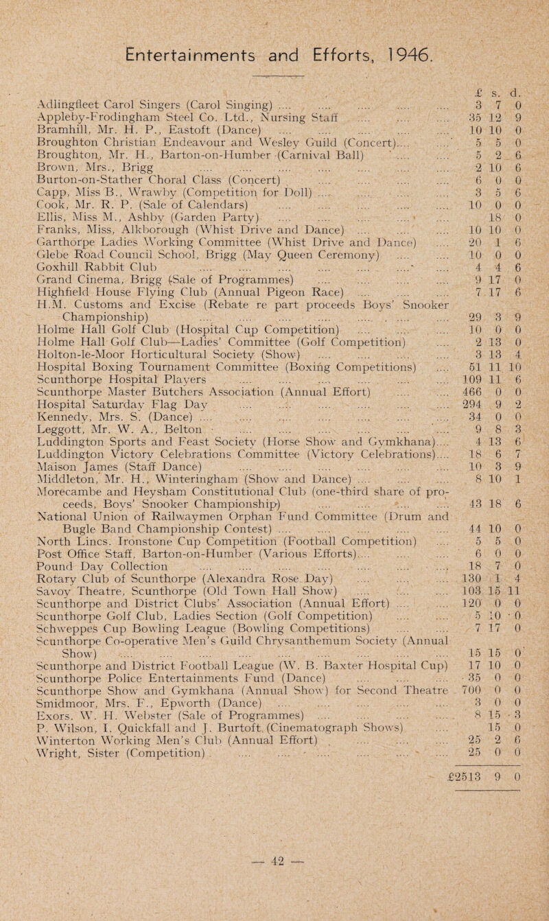 Entertainments and Efforts, 1946, Adlingfleet Carol Singers (Carol Singing) .... Appleby-Frodingham Steel Co. Ltd., Nursing Staff Bramhill, Mr. H. P., Eastoft (Dance) Broughton Christian Endeavour and Wesley Guild (Concert). Broughton, Mr. H., Barton-on-Humber (Carnival Ball) ' . Brown, Mrs., Brigg Burton-on-Stather Choral Class (Concert) Capp, Miss B., Wrawby (Competition for Doll) Cook, Mr. R. P. (Sale of Calendars) Ellis, Miss M., Ashby (Garden Party) Franks, Miss, Alkborough (Whist Drive and Dance) Garthorpe Ladies Working Committee (Whist Drive and Dance) Glebe Road Council School, Brigg (May Queen Ceremony) Goxhill Rabbit Club .... .... .... .... .... ....' Grand Cinema, Brigg (Sale of Programmes) Highfield House Flying Club (Annual Pigeon Race) H.M. Customs and Excise (Rebate re part proceeds Boys’ Snooker Championship) .... .... .... .... . Holme Hall Golf Club (Hospital Cup Competition) Holme Hall Golf Club—Ladies’ Committee (Golf Competition) Holton-le-Moor Horticultural Society (Show) Hospital Boxing Tournament Committee (Boxing Competitions) Scunthorpe Hospital Players Scunthorpe Master Butchers Association (Annual Effort) Hospital Saturday Flag Day Kennedy, Mrs. S. (Dance) .... Leggott, Mr. W. A., Belton • Luddington Sports and Feast Society (Florse Show and Gymkhana).. Luddington Victory Celebrations Committee (Victory Celebrations).. Maison James (Staff Dance) Middleton, Mr. H., Winteringham (Show and Dance) .... Morecambe and Hey sham Constitutional Club (one-third share of pro¬ ceeds, Boys’ Snooker Championship) National Union of Railwaymen Orphan Fund Committee (Drum and Bugle Band Championship Contest) .... North Lines. Ironstone Cup Competition (Football Competition) Post Office Staff, Barton-on-Humber (Various Efforts).... Pound Day Collection Rotary Club of Scunthorpe (Alexandra Rose Day) Savoy Theatre, Scunthorpe (Old Town Hall Show) Scunthorpe and District Clubs’ Association (Annual Effort) .... Scunthorpe Golf Club, Ladies Section (Golf Competition) Schweppes Cup Bowling League (Bowling Competitions) Scunthorpe Co-operative Men’s Guild Chrysanthemum Society (Annual Show) Scunthorpe and District Football League (W. B. Baxter Hospital Cup) Scunthorpe Police Entertainments Fund (Dance) Scunthorpe Show and Gymkhana (Annual Show) for Second Theatre Smidmoor, Mrs. F., Epworth (Dance) Exors. W. H. Webster (Sale of Programmes) P. Wilson, I. Quickfall and J. Burtoft, (Cinematograph Shows) Winterton Working Men’s Club (Annual Effort) . Wright, Sister (Competition) £ s. d. 3 7 0 35 12 9 10 10 0 5 5 0 5 2 6 2 10 6 6 0 0 3 5 6 10 0 0 18 0 10 10 0 20 1 6 10 0 0 4 4 6 9 17 0 7 17 6 29 3 9 10 0 0 2 13 0 3 13 4. 51 11 10 109 11 6 466 0 0 294 9 2 34 0 0 9 8 3 4 13 6 18 6 7 10 3 9 8 10 1 43 18' 6 44 10 0 5 5 0 6 0 0 18 7 0 130 1 4 103 15 11 120' 0 0 5 10 ■ 0. rr i 17 0 15 15 0 17 10 0 ■ 35 0 0 700 0 0 3 0 0 8 15 3 15 0 25 2 25 0 0 12513 9 0