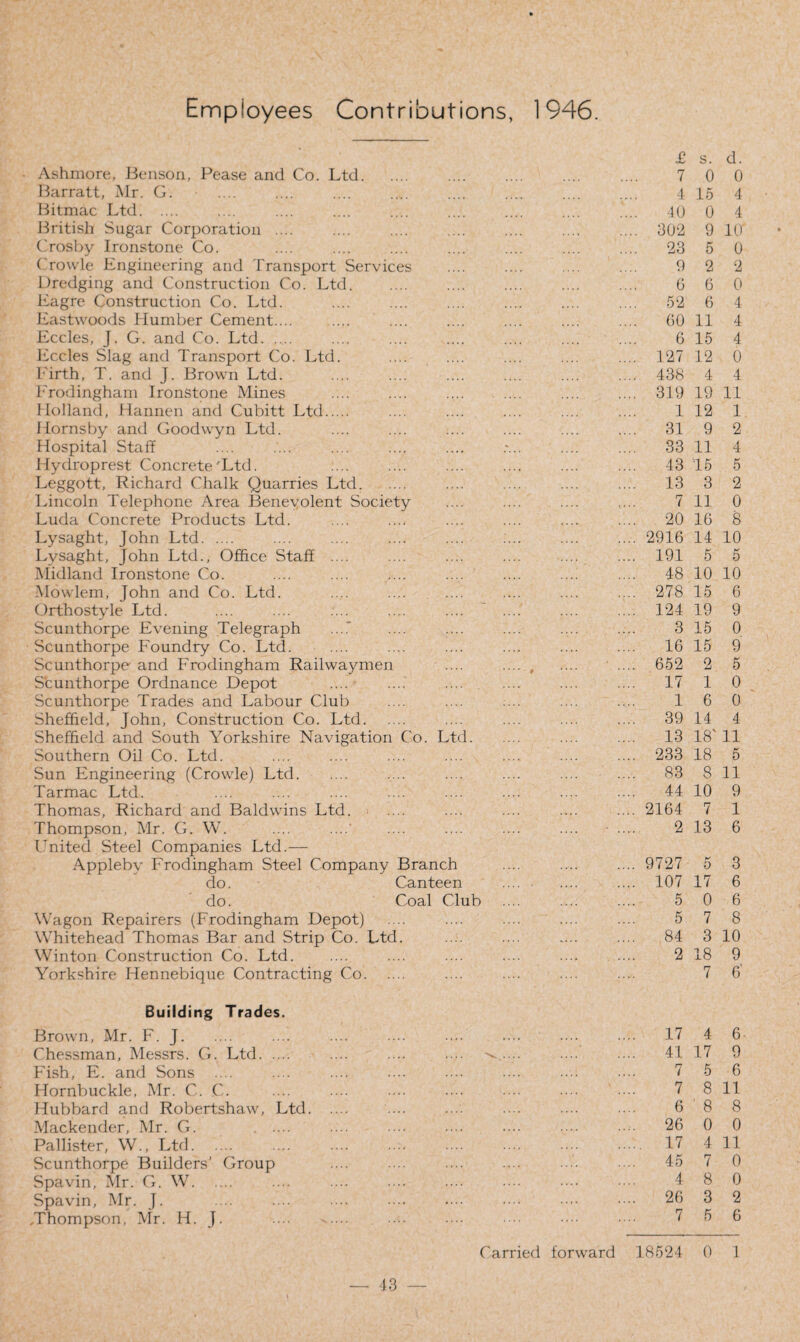 Employees Contributions, 1946. Ashmore, Benson, Pease and Co. Ltd. J0 7 s. 0 d. 0 Barratt, Mr. G. 4 15 4 Bitmac Ltd. 40 0 4 British Sugar Corporation .... .... 302 9 10* Crosby Ironstone Co. 23 5 0 Crowle Engineering and Transport Services 9 2 2 Dredging and Construction Co. Ltd. 6 6 0 Eagre Construction Co. Ltd. 52 6 4 Eastwoods Humber Cement.... .... 60 11 4 Eccles, J. G. and Co. Ltd. 6 15 4 Eccles Slag and Transport Co. Ltd. .... 127 12 0 Firth, T. and J. Brown Ltd. .... 438 4 4 Frodingham Ironstone Mines .... 319 19 11 Holland, Hannen and Cubitt Ltd. 1 12 1 Hornsby and Goodwyn Ltd. .... 31 9 2 Hospital Staff .... 33 11 4 Hydroprest Concrete'Ltd. .... 43 15 5 Leggott, Richard Chalk Quarries Ltd. .... 13 3 2 Lincoln Telephone Area Benevolent Society 7 11 0 Luda Concrete Products Ltd. .... 20 16 8 Lysaght, John Ltd. .... 2916 14 10 Lysaght, John Ltd., Office Staff .... .... 191 5 5 Midland Ironstone Co. .... 48 10 10 Mowlem, John and Co. Ltd. .... 278 15 6 Orthostyle Ltd. .... 124 19 9 Scunthorpe Evening Telegraph 3 15 0 Scunthorpe Foundry Co. Ltd. .... 16 15 9 Scunthorpe and Frodingham Railwaymen .... .... 9 .... .... 652 2 5 Scunthorpe Ordnance Depot .... 17 1 0 Scunthorpe Trades and Labour Club 1 6 0 Sheffield, John, Construction Co. Ltd. .... 39 14 4 Sheffield and South Yorkshire Navigation Go. Ltd. ”. .... 13 18' 11 Southern Oil Co. Ltd. .... 233 18 5 Sun Engineering (Crowle) Ltd. .... 83 8 11 Tarmac Ltd. .... 44 10 9 Thomas, Richard and Baldwins Ltd. .... 2164 7 1 Thompson, Mr. G. W. 2 13 6 United Steel Companies Ltd.— Appleby Frodingham Steel Company Branch .... 9727 K O 3 do. Canteen .... 107 17 6 do. Coal Club 5 0 6 Wagon Repairers (Frodingham Depot) 5 7 8 Whitehead Thomas Bar and Strip Co. Ltd. .... .... k... .... 84 3 10 Winton Construction Co. Ltd. 2 18 9 Yorkshire Hennebique Contracting Co. 7 6' Building Trades. Brown, Mr. F. J. Chessman, Messrs. G. Ltd. Fish, E. and Sons .... Hornbuckle, Mr. C. C. Hubbard and Robertshaw, Ltd. Mackender, Mr. G. . .... Pallister, W., Ltd. Scunthorpe Builders’ Group Spavin, Mr. G. W. Spavin, Mr. J. Thompson, Mr. H. J. 17 4 6 . 41 17 9 7 5 6 7 8 11 6 ' 8 8 26 0 0 17 4 11 45 7 0 4 8 0 26 3 2 7 5 6 Carried forward 18524 0 1