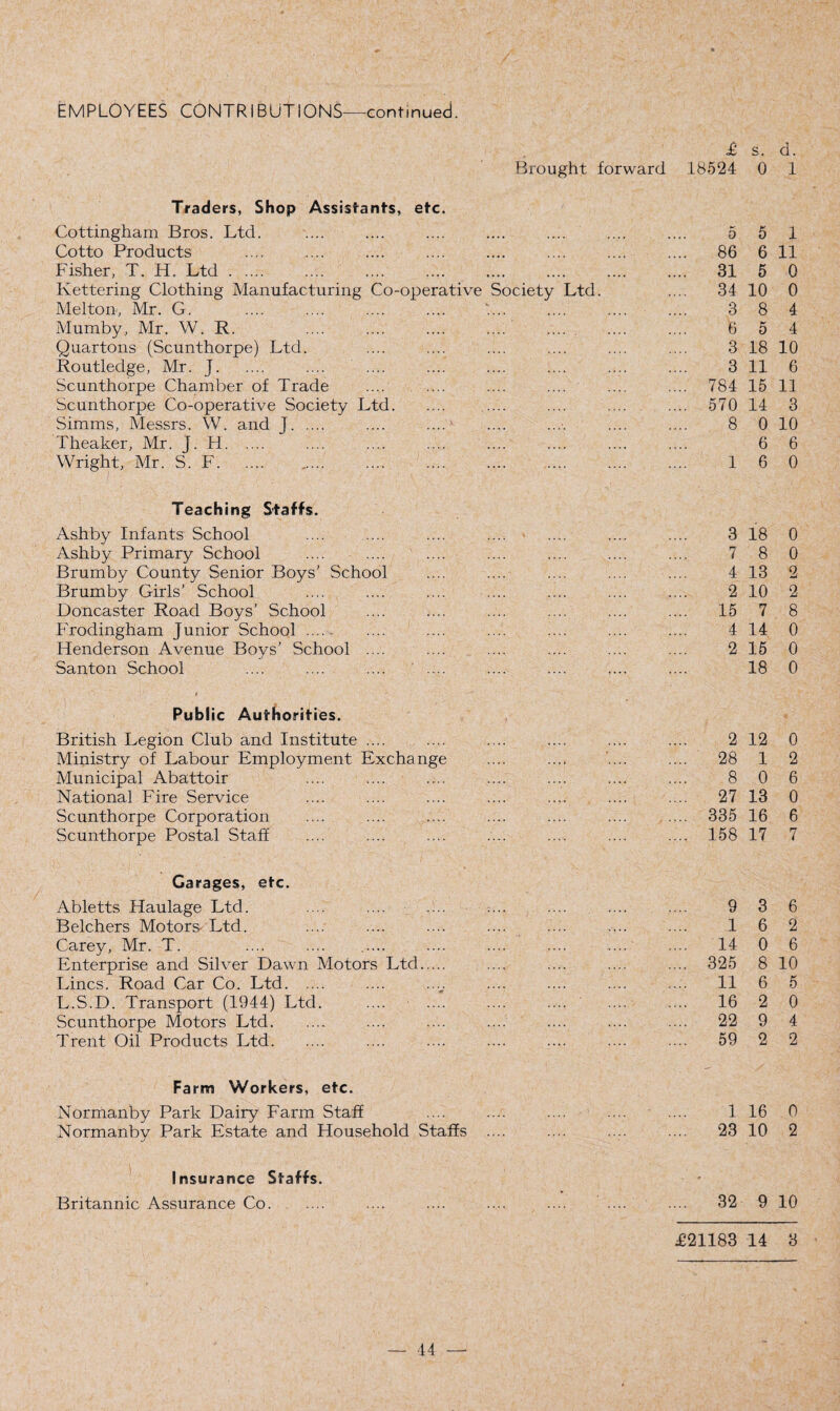 £ s. d. Brought forward 18524 0 1 Traders, Shop Assistants, etc. Cottingham Bros. Ltd. 5 5 1 Cotto Products .... 86 6 11 Fisher, T. H. Ltd. .... 31 5 0 Kettering Clothing Manufacturing Co-operative Society Ltd. .... 34 10 0 Melton, Mr. G. .... .... .... .... ';... 3 8 4 Mumby, Mr. W. R. 6 0 4 Quarterns (Scunthorpe) Ltd. 3 18 10 Routledge, Mr. J. 3 11 6 Scunthorpe Chamber of Trade .... 784 15 11 Scunthorpe Co-operative Society Ltd. .... 570 14 3 Simms, Messrs. W. and J. .... ...> 8 0 10 Theaker, Mr. J. H. 6 6 Wright, Mr. S. F. 1 6 0 Teaching Staffs. Ashby Infants School . 3 18 0 Ashby Primary School 7 8 0 Brumby County Senior Boys' School 4 13 2 Brumby Girls’ School 2 10 2 Doncaster Road Boys’ School .... 15 7 8 Frodingham Junior School .... 4 14 0 Henderson Avenue Boys’ School .... 2 15 0 Santon School 18 0 Public Authorities. British Legion Club and Institute .... 2 12 0 Ministry of Labour Employment Exchange .... 28 1 2 Municipal Abattoir 8 0 6 National Fire Service .... 27 13 0 Scunthorpe Corporation .... 335 16 6 Scunthorpe Postal Staff .... 158 17 7 Garages, etc. Abletts Haulage Ltd. 9 3 6 Belchers Motors. Ltd. 1 6 2 Carey, Mr. T. .... .... ..... 14 0 6 Enterprise and Silver Dawn Motors Ltd. .... 325 8 10 Lines. Road Car Co. Ltd. .... 11 6 5 L.S.D. Transport (1944) Ltd. .... 16 2 0 Scunthorpe Motors Ltd. .... 22 9 4 Trent Oil Products Ltd. .... 59 2 2 Farm Workers, etc. Normanby Park Dairy Farm Staff 1 16 0 Normanby Park Estate and Household Staffs .... .... 23 10 2 Insurance Staffs. . • Britannic Assurance Co. .... 32 9 10 £21183 14 3