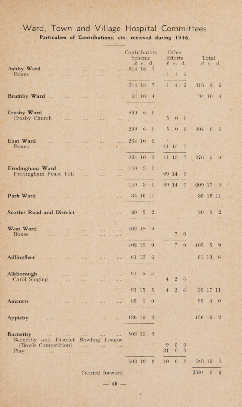 Ward, Town and Village Hospital Committees Particulars of Contributions, etc. received during 1946. Contributory Other Scheme Efforts Total £ s. d. £ s. d. £ s. d. Ashby Ward . 314 18 7 Boxes .. L 4 2 • 314 18 7 1 4 2 316 2 9 Brumby Ward . 94 10 4 94 10 4 Crosby Ward . 299 6 0 Crosby Church .... 5 0 0 299 6 0 5 0 0 304 6 0 East Ward . 264.10 2 4 Boxes • • 0.,.. 11 15 7 264 10 2 11 15 7 276 5 9 Frodingham Ward . 140 3 0 Frodingham Feast Toll .. 69 14 0 140 3 0 69 14 0 209 17 0 Park Ward . 35 16 11 35 16 11 Scotter Road and District . 20 5 2 # 20 5 2 West Ward .... .... .,... . 402 18 9 Boxes .. 7 0 402 18 9 7 0 403 5 9 Adlingfleet . 61 19 6 61 19 6 Alkborough . 91 15 5 Carol Singing 4 2 6 91 15 5 4 2 6 95 17 11 Amcotts . 85 0 0 85 0 0 Appleby . 136 19 2 136 19 2 Barnetby . 503 19 6 Barnetby and District Bowling League (Bowls Competition) .. .... 9 0 0 Play 31 0 0 503 19 6 40 0 0 543 19 6 Carried forward 2584 5 9