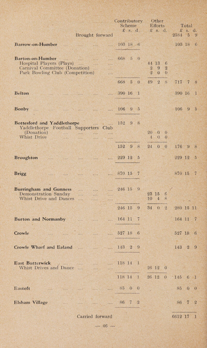 Scheme Efforts Total £ s. d. £ s. d. £ s. d. Brought forward 2584 5 9 Barrow-on-Humber 103 18 6 103 18 6 Barton-on-Humber 668 5 0 Hospital Players (Plays) 44 13 6 Carnival Committee (Donation) .... 2 9 2 Park Bowling Club (Competition) 2 0 0 668 5 0 49 2 8 717 7 8 Belton 390 16 1 390 16 1 Bonby .... 106 9 5 106 9 5 Bottesford and Yaddlethorpe 152 9 8 Yaddlethorpe Football Supporters Club (Donation) 20 0 0 Whist Drive 4 0 0 152 9 8 24 0 0 176 9 8 Broughton 229 12 5 229 12 5 Brigg .. 870 15 7 870 15 7 Burringham and Gunness 246 15 9 / Demonstration Sunday 23 15 6 Whist Drive and Dances . 10 4 8 «•- 246 15 9 34 0 ' 2 280 15 11 Burton and Normanby 164 11 7 164 11 7 Crowle 527 18 6 527 18 6 Crowle Wharf and Ealand 143 2 9 143 2 9 East Butterwick 118 14 1 Whist Drives and Dance .... 26 12 0 118 14 1 26 12 0 145 6 1 Eastoft 85 0 0 85 0 0 Elsham Village 86 7 2 86 7 2 Carried forward » 6612 17 ].