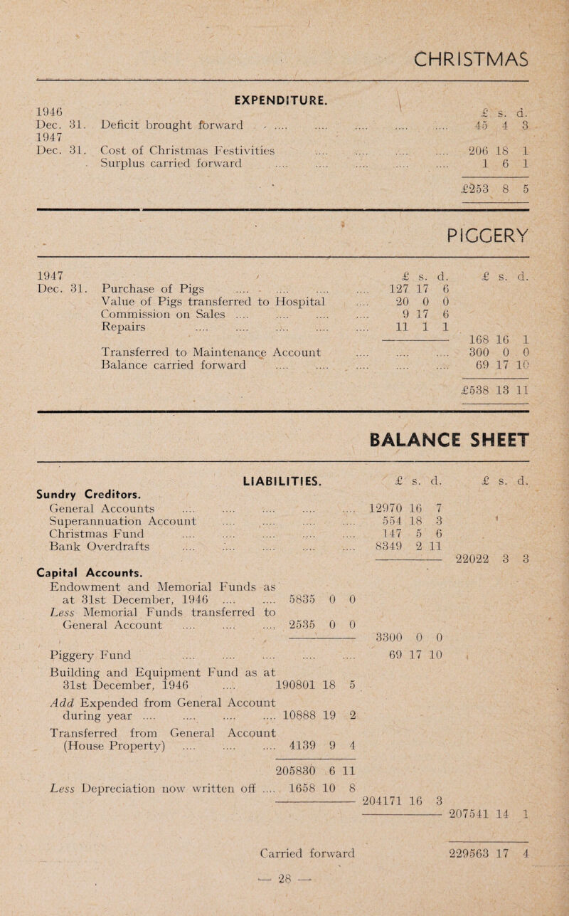 CHRISTMAS 1946 Dec. 31. 1947 Dec. 31. EXPENDITURE. Deficit brought forward . .... Cost of Christmas Festivities Surplus carried forward V £ s. a. 45 4 3 206 18 1 16 1 £253 8 5 * PIGGERY 1947 / £ s. d. £ s. d. Dec. 31. Purchase of Pigs 127 17 6 Value of Pigs transferred to Hospital 20 0 0 Commission on Sales .... 9 17 6 Repairs 11 1 1 A 168 16 1 Transferred to Maintenance Account .... 300 0 0 Balance carried forward 69 17 10 * £538 13 11 BALANCE SHEET Sundry Creditors. LIABILITIES. £ s. d. £ s. d. General Accounts ... 12970 16 7 Superannuation Account .... .... .... oo4 18 3 Christmas Fund 147 5 6 Bank Overdrafts 8349 2 11 22022 3 3 Capital Accounts. Endowment and Memorial Funds as at 31st December, 1946 .... .... 5835 0 0 Less Memorial Funds transferred to General Account .... .... .... 2535 0 0 - 3300 0 0 Piggery Fund .... .... .... .... .... 69 17 10 Building and Equipment Fund as at 31st December, 1946 .... 190801 18 5 Add Expended from General Account during year .... . .... .... 10888 19 2 Transferred from General Account (House Property) .... .... .... 4139 9 4 205830 6 11 Less Depreciation now written off .... 1658 10 8 —- 204171 16 3 —- 207541 14 1