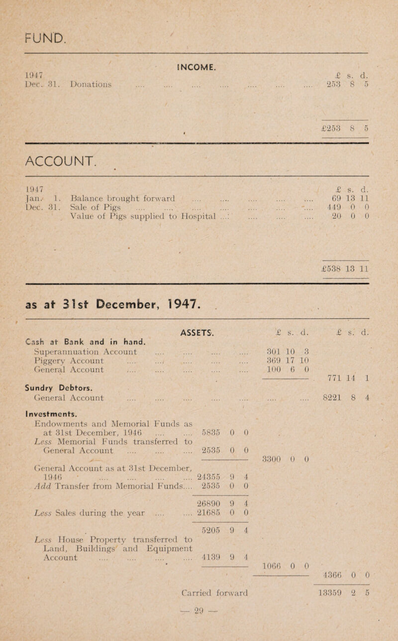 FUND. INCOME. 1947 £ s. d. Dec. 31. Donations .... .... .... .... .... .... .... 253 8 5 £253 8 5 ACCOUNT. 1947 Jan. 1. Balance brought forward Dec. 31. Sale of Pigs Value of Pigs supplied to Hospital £ s. d. 69 13 11 449 0 0 20 0 0 £538 13 11 as at 31st December, 1947. ASSETS. Cash at Bank and in hand. Superannuation Account Piggery Account General Account Sundry Debtors. General Account I nvestments. Endowments and Memorial Funds as at 31st December, 1946 5835 0 0 Less Memorial Funds transferred to General Account 2535 0 0 jr ■ - — ■ 1 ■' * General Account as at 31st December, 1946 * . 24355 9 4 Add Transfer from Memorial Funds.... 2535 0 0 26890 9 4 Less Sales during the year 21685 0 0 5205 9 4 Less House Property transferred to Land, Buildings and Equipment Account 4139 9 4 '£ s. d. £ s. d. 301 10 3 369 17 10 100 6 0 - 771 14 1 8221 8 4 3300 0 0 1066 0 0 - 4366 0 0