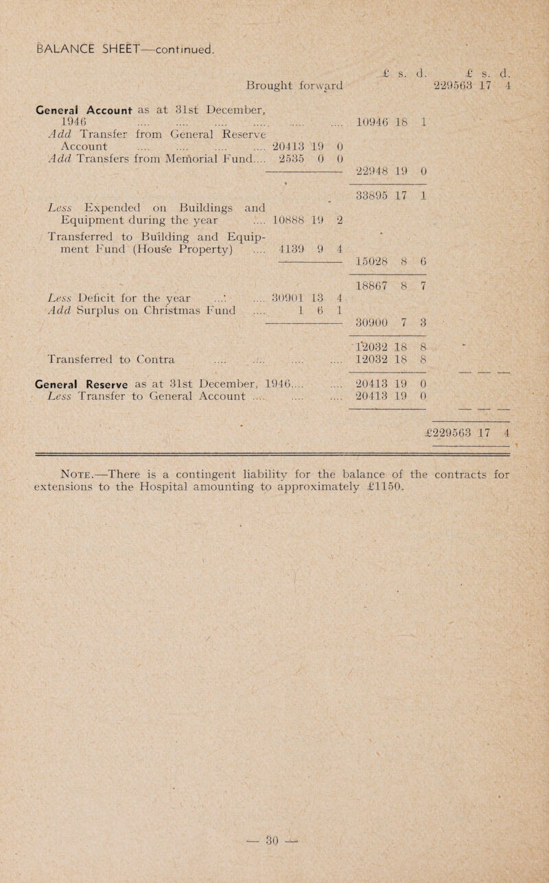 BALANCE SHEET—continued. £ s. d. £ s. Brought forward 229563 17 General Account as at 31st December, 1946 . Add Transfer from General Reserve 10946 18 1 Account .... .... .... .... 20413 19 0 Add Transfers from Memorial Fund.... 2535 0 0 22948 19 0 33895 17 1 Less Expended on Buildings and Equipment during the year 10888 19 2 Transferred to Building and Equip- • ment Fund (House Property) 4139 9 4 15028 8 6 18867 8 7 Less Deficit for the year 30901 13 4 Add Surplus on Christmas Fund 1 6 1 309.00 7 3 1*2032 18 8 Transferred to Contra 12032 18 8 General Reserve as at 31st December, 1946.... 20413 19 0 Less Transfer to General Account .... 20413 19 0 £229563 17 4 Note.—There is a contingent liability for the balance of the contracts for extensions to the Hospital amounting to approximately £1150.
