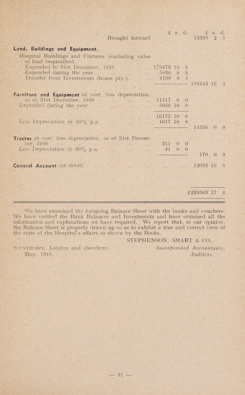 Land, Buildings and Equipment. Hospital Buildings and Fixtures (excluding value of land bequeathed. Expended to 31st December, 1943 .... .... 170473 18 5 Expended during the year.... .... .... .... 5830 8 6 Transfer from Investments (house pty.)./.. .... 4130 9 4 - 189443 10 3 Furniture and Equipment at cost, less depreciation, as at 31st December, 1046 Expended during the year .... Less Depreciation (b 10% p.a. 11117 0 0 5058 10 8 16175 10 8 1617 10 8 - 14558 0 0 Tractor at cost, loss depreciation, as at 31st Decem¬ ber, 1946 . 211 0 0 Less Depreciation @ 20% p.a. .... .... .... 41 0 0 - 170 , 0 0 Genera! Account (at debit) 7 .... . .... ’ .... .... .... .... 12032 18 8 £229563 17 4 We have examined the foregoing Balance Sheet with the books and vouchers. We have verified the Bank Balances and Investments and have obtained all the information and explanations we have required. We report that, in our opinion, the Balance Sheet is properly drawn up so as to exhibit a true and correct view of the state of the Hospital’s affairs as shewn by the Books. STEPHENSON, SMART & CO., Scunthorpe, London and elsewhere. Incorporated Accountants, Mav, 1948. Auditors.