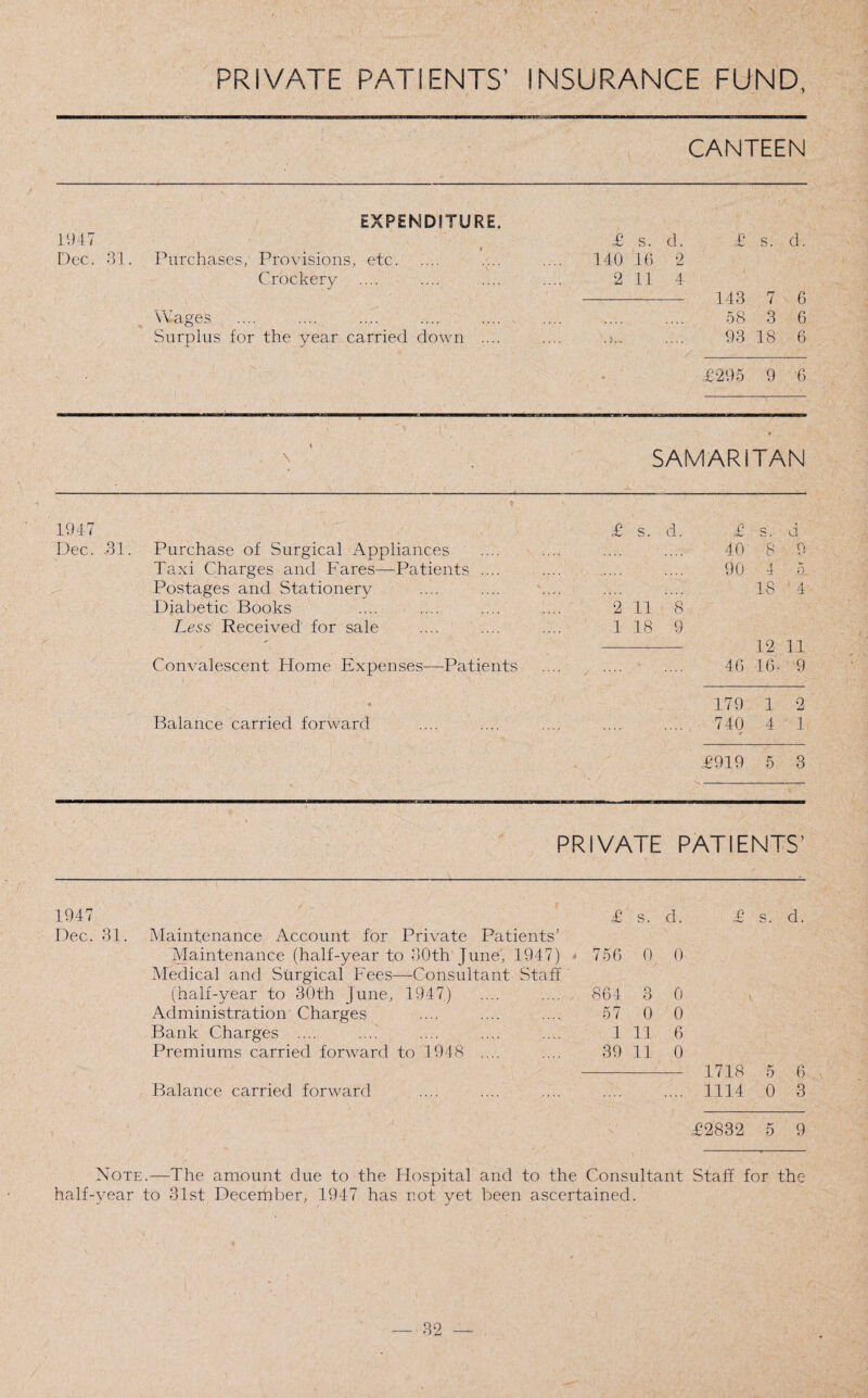 PRIVATE PATIENTS’ INSURANCE FUND, CANTEEN 1947 EXPENDITURE. £ s. d. £ s. d. Dec. 3 1. Purchases, Provisions, etc. 140 10 2 Crockery Wages 2 11 4 143 58 7 6 3 6 Surplus for the year carried down .... 93 18 6 * £295 9 0 'v ' .• 1 ' v . Wp i y \ * SAMARiTAN 1947 £ S. d. T s. d Dec. 31. Purchase of Surgical Appliances 40 8 Q * * Taxi Charges and Fares—Patients .... 90 4 5 Postages and Stationery 18 4 4 Diabetic Books 2 11 8 Less Received for sale 1 18 9 12 11 Convalescent Home Expenses—Patients 40 16- 9 * , 179 1 2 Balance carried forward 740 4 1 £919 5 3 PRIVATE PATIENTS’ 1947 Dec. 31. Maintenance Account for Private Patients’ £ s. d. £ s. d. Maintenance (half-year to 30th June', 1947) * Medical and Surgical Fees—Consultant Staff 756 o 0 (half-year to 30th June, 1947.) 864 O o 0 'V Administration Charges 57 0 0 Bank Charges .... 1 11 6 Premiums carried forward to 1948 .... 39 11 0 - 1718 5 6 Balance carried forward .... .... .... .... .... 1114 0 3 £2832 5 9 Note.—The amount due to the Hospital and to the Consultant Staff for the half-year to 31st December, 1947 has not yet been ascertained.