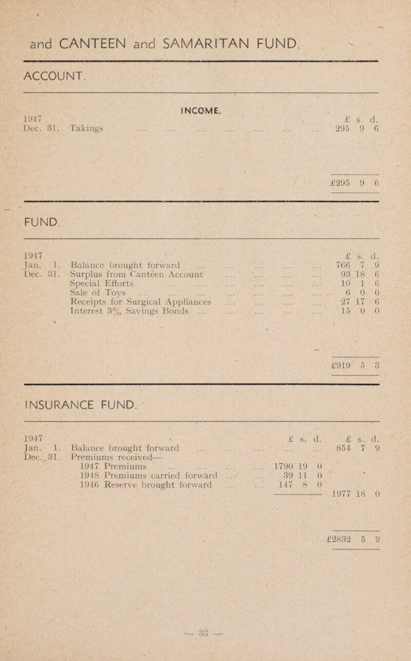 and CANTEEN and SAMARITAN FUND. ACCOUNT. 1947 Dec. 31. Takings INCOME. £ s. d. 295 9 6 £295 9 6 FUND. 1947 Jan. 1. Balance brought forward Dec. 31. Surplus from Canteen Account Special Efforts Sale of Toys Receipts for Surgical Appliances Interest 3% Savings Bonds .... £ s. d. 766 7 9 93 18 6 10 1 6 6 0 0 27 17 6 15 0 0 £919 5 3 INSURANCE FUND. 1947 Jan. 1. Balance brought forward Dec. 31. Premiums received— 1947 Premiums 1948 Premiums carried forward 1946 Reserve brought forward £ s. d. £ s. d. . 854 7 9 1790 19 0 39 11 0 147 8 0 - 1977 18 0