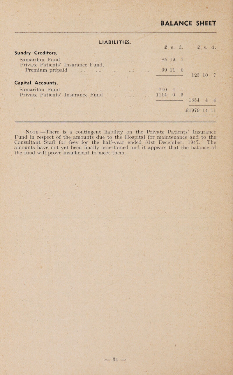 BALANCE SHEET LIABILITIES. £ s. d. £ s. d. Sundry Creditors. Samaritan Fund 85 19 rj t Private Patients’ Insurance Fund. Premium prepaid 39 11 0 125 10 7 Capital Accounts. Samaritan Fund 740 4 1 Private Patients’ Insurance Fund .... 1114 0 3 1854 4 4 T1979 14 11 Note.—There is a contingent liability on the Private Patients’ Insurance Fund in respect of the amounts due to the Hospital for maintenance and to the Consultant Staff for fees for the half-year ended 31st December, 1947. The amounts have not yet been finally ascertained and it appears that the balance of the fund will prove insufficient to meet them. \ — 34 —