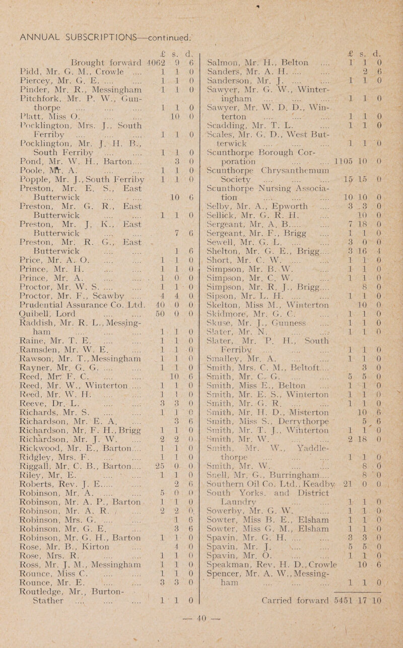 £ s. d. £ s. cl. Brought forward 4062 0 6 Salmon, Mr. IT., Belton 1 1 0 Pidd, Mr. G. M., Crowle .... 1 1 0 Sanders, Mr. A. H. 2 6 Piercey, Mr. G. E. 1 1 0 Sanderson, Mr. f. 1 1 0 Pi ruler, Mr. R., Messingham 1 1 0 Sawyer, Mr. G. W., Winter- Pitchfork, Mr. P. W., Gun- ingham 1 1 0 thorpe 1 1 0 Sawyer, Mr. W. D. D., Win- Platt, Miss O. 10 0 terton 1 1 0 Pocklington, Mrs. [., South Scadcling, Mr. T. L. 1 1 0 Ferriby 1 1 0 Scales1, Mr. G. D., West But- Pocklington, Mr. J. 11. B., terwick. 1 1 0 South Ferriby 1 1 0 Scunthorpe Borough Cor- Pond, Mr. W. H., Barton.... 3 0 poration .... .... 1105 10 0 Poole, MV. A. 1 1 0 Scunthorpe Chry san th e m u m Popple, Mr. J., South Ferriby 1 1 0 Society 15 15 0 Preston, Mr. E. S., East Scunthorpe Nursing Associa- Butterwick 10 0 tion 10 10 0 Preston, Mr. G. R., East Selby, Mr. A., Epworth 3 . 3 0 Butterwick 1 1 0 Sellick, Mr. G. R. LI. 10 0 Preston, Mr. J. K., East Sergeant, Mr. A. B. 7 18 0 B utterwick 7 6 Sergeant,. Mr. F., Brigg 1 1 0 Preston, Mr. R. G., East Sewell, Mr. G. L. 3 0 0 Butterwick 1 6 Shelton, Mr. G. E., Brigg.... 3 16 4 Price, Mr. A. O. 1 1 0 Short, Mr. C. W. 1 L 0 Prince, Mr. 11. 1 1 0 Simpson, Mr. B. W. 1 1 0 Prince, Mr. A. , 1 0 0 Simpson, Mr. C. W. 1 1 0 Proctor, Mr. W. S. 1 1 0 Simpson, Mr. R. j., Brigg.... 8 0 Proctor, Mr. F., Scawby .... 4 4 0 Sipson, Mr. L. H. 1 1 0 Prudential Assurance Co. Ltd. 40 0 0 Skelton, Miss M., Winterton 10 0 Quibell, Lord 50 0 0 Skidmore, Mr. G. C. 1 1 0 Raddish, Mr. R. L., Messing- Skuse, Mr. J., Gunness 1 1 0 ham 1 J 0 Slater, Mr. N. 1 1 0 Raine, Mr. T. E. 1 1 0 Slater, Mr. P. IT., South Ra.msden, Mr. W. E. 1 1 •0 Ferriby 1 1 0 Rawson, Mr. T., Messingham 1 1. 0 Smalley, Mr. A. 1 1 0 Rayner, Mr. G. G. 1 1 0 Smith, Mrs. C. M., Beltoft.... 3 0 Reed, Mr F. C. 10 6 Smith, Mr. C. G. 5 5 0 Reed, Mr. W., Winterton .... 1. I 0 Smith, Miss E., Belton .... 1 1 0 Reed, Mr. W. FT. 1 ! 0 Smith, Mr. E. S., Winterton 1 1 0 Reeve, Dr. L. 3 3 0 Smith, Mr. G. R. 1 1 0 Richards, Mr. S. 1 1 0 Smith, Mr. II. D., Misterton 10 6 Richardson, Mr. E. A. 3 6 Smith, Miss S., Derrythorpe 5 6 Richardson, Mr. F. H. , Brigg 1 1 0 Smith, Mr. T. J., Wihterton 1 1 0 Richardson, Mr. J. W. 2 2 0 Smith, Mr. W. 2 18 0 Rickwood, Mr. E., Barton . . 1 1 0 Smith, Mr. W., Yaddle- Ridgley, Mrs. F. 1 1 0 thorpe .... .... ’ .... 1. 1 0 Riggall, Mr. C. B., Barton.... 25 0 0 Smith, Mr. W. 8 0 Riley, Mr. E. 1 1 0 Snell, Mr. G., Burringham.... 8 0 Roberts, Rev. J. E. 2 6 Southern Oil Co. Ltd.,Keadby 21 0 0 Robinson, Mr. A. 5 0 0 South Yorks, and District Robinson, Mr. A. P., Barton 1 1 0 Laundry 1 1 0 Robinson, Mr. A. R. (. ' .... 2 2 0. Sowerby, Mr. G. W. 1 1 0 Robinson, Mrs. G. 1 6 Sowter, Miss B. E., Elsham 1 1 0 Robinson, Mr. G. E. 3 6 Sowter, Miss G. M., Elsham 1 1 0 Robinson, Mr. G. IT., Barton 1 1 0 Spavin, Mr. G. H. 3 3 0 Rose, Mr. B., Kirton 4 0 Spavin, Mr. J. 5 5 0 Rose, Mrs. R. 1 1 0 Spavin, Mr. O. 1 1 0 Ross, Mr. J. M., Messingham 1 1 0 Speakman, Rev. H. D., Crowle 10 6 Rounce, Miss C. 1 1 0 Spencer, Mr. A. W., Messing- Rounce, Mr. E. 3 3 0 ham 1 1 0 Routledge, Mr., Burton-