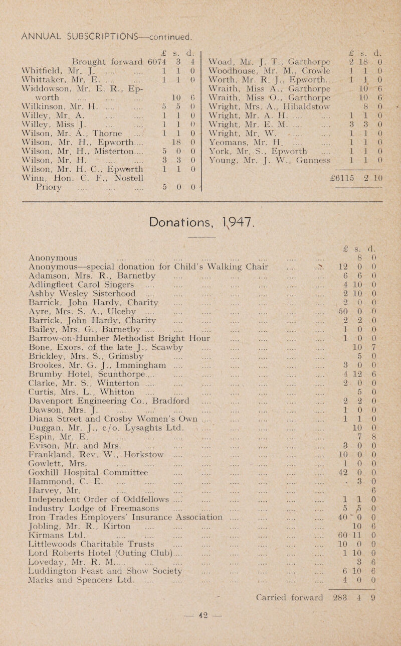 £ s. d. £ s. d. Brought forward 6074 3 4 Woad, Mr. J. T., Garthorpe 2 18 0 Whitfield, Mr. J. 1 1 0 Woodhouse, Mr. M., Crowle 1 1 0 Whittaker, Mr. E. 1 1 0 Worth, Mr. R. J., Ep worth.. 1 1 0 Widdowson, Mr. E. R., Ep- Wraith, Miss A., Garthorpe 10 6 worth 10 6 Wraith, Miss O., Garthorpe 10 6 Wilkinson, Mr. H. 5 5 0 Wright, Mrs. A., Hibaldstow 8 0 Willey, Mr. A. 1 1 0 Wright, Mr. A. H. 1 1 0 Willey, Miss |. 1 1 0 Wright, Mr. E. M. 3 3 0 Wilson, Mr. A., Thorne 1 1 0 Wright, Mr. W. .. 1 1 0 Wilson, Mr. H., Ep worth... 18 0 Yeomans, Mr. H. 1 1 0 Wilson, Mr. H., Misterton.... 5 0 0 York, Mr. S., Ep worth 1 1 0 Wilson, Mr. H. 3 3 0 Young, Mr. J. W., Gunness 1 1 0 Wilson, Mr. H. C., Ep worth 1 1 0 — -—- Winn, Hon. C. E., Nostell £6115 2 10 Priory 5 0 0 ' — Donations, 1947. Anonymous Anonymous—special donation for Child’s Walking Chair Adamson, Mrs. R., Barnetby Adlingfieet Carol Singers Ashby Wesley Sisterhood Barrick, John Hardy, Charity Ayre, Mrs. S. A., Ulceby .... Barrick, John Hardy, Charity Bailey, Mrs. G., Barnetby .... Barrow-on-Humber Methodist Bright Hour Bone, Exors. of the late J., Scawby Brickley, Mrs. S., Grimsby Brookes, Mr. G. J., Immingham .... Brumby Hotel, Scunthorpe.... Clarke, Mr. S., Winterton .... Curtis, Mrs. L., Whitton Davenport Engineering Co., Bradford Dawson, Mrs. J. Diana Street and Crosby Women’s Own .... Duggan, Mr. J., c/o. Lysaghts Ltd. , .... Espin, Mr. E. Evison, Mr. and Mrs. Erankland, Rev. W., Horkstow .... Gowlett, Mrs. Goxhill Hospital Committee Hammond, C. E. Harvey, Mr. Independent Order of Oddfellows ....' Industry Lodge of Ereemasons Iron Trades Employers’ Insurance Association .... Jobling, Mr. R., Kirton Kirmans Ltd. Littlewoods Charitable Trusts Lord Roberts Hotel (Outing Club).... Loveday, Mr. R. M. Luddington Feast and Show Society Marks and Spencers Ltd. .... .... . N £ s. d. 8 0 12 0 0 6 6 0 4 10 0 2 10 0 2 0 0 50 0 0 2 2 0 10 0 1 0 0 10 7 5 0 3 0 0 4 12 6 2 0 0 5 0 2 2 0 10 0 110 10 0 7 8 3 0 0 10 0 0 10 0 42 0 0 - 3 0 6 110 5 .5 0 40 ' 0 0 10 6 60 11 0 10 0 0 1 10 0 3 6 6 10 6 4 0 0 Carried forward 283 4 9