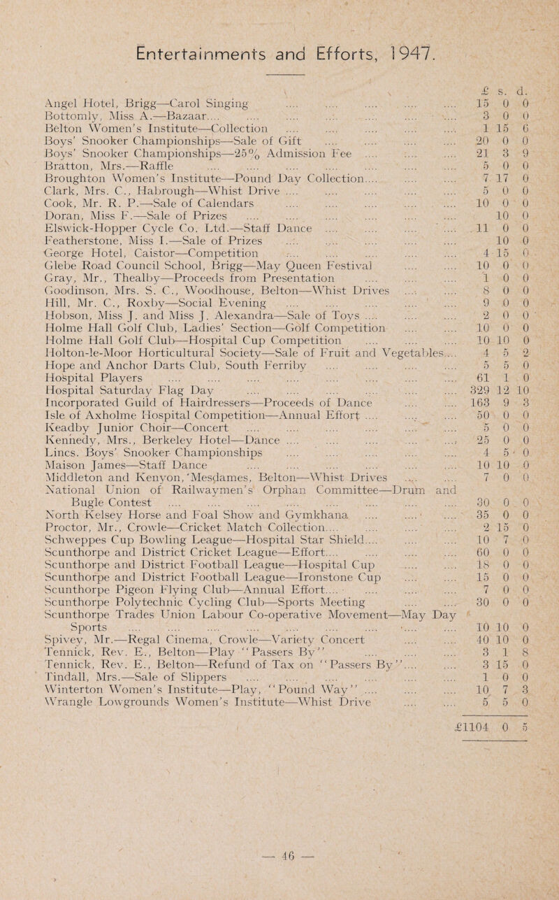 Entertainments and Efforts, 1947. s £ s. Angel Hotel, Brigg—Carol Singing .... .... .... .... .... 15 0 Bottomly, Miss A.-—Bazaar.... .... .... .... .... .... .... 3 0 Belton Women’s Institute—Collection .... .... .... .... .... 1 15 Boys’ Snooker Championships—Sale of Gift .... .... .... .... 20 0 Boys’ Snooker Championships—25% Admission Fee .... .... .... 21 3 Bratton, Mrs.—Raffle .... .... .... .... .... .... .... 5 0 Broughton Women’s Institute—Pound Day Collection.... .... .... 7 17 Clark, Mrs. C., Habrough—Whist Drive .... .... .... .... .... 5 0 Cook, Mr. R. P.—-Sale of Calendars .... .... .... .... .... 10 0 Doran, Miss F.—Sale of Prizes .... .... .... .... .... .... 10 Elswick-Hopper Cycle Co. Ltd.—Staff Dance .... .... .... .11 0 Featherstone, Miss I.—Sale of Prizes .... .... .... .... .... 10 ■George Hotel, Caistor—Competition .... .... .... .... .... 415 Glebe Road Council School, Brigg—May Queen Festival .... .... 10 0 Gray, Mr., Thealby—Proceeds from Presentation .... .... .... 1 0 Goodinson, Mrs. S. C., Woodhouse, Belton—Whist Drives .... .... 8 0 Hill, Mr. C., Roxby—Social Evening .... .... .... .... .... 9 .0 Hobson, Miss J. and Miss J. Alexandra—Sale of Toys .... .... .... 2 0 Holme Hall Golf Club, Ladies’ Section—Golf Competition .... .... 10 0 Holme Hall Golf Club—Hospital Cup Competition .... .... .... 10 10 Holton-le-Moor Horticultural Society—Sale of Fruit and Vegetables.... 4 5 Hope and Anchor Darts Club, South Ferriby .... ..... .... .... 5 5 Hospital Players .... .... .... .... .... .... .... .... 61 1 Hospital Saturday Flag Day .... .... .... .... .... .... 329 12 Incorporated Guild of Hairdressers—Proceeds of Dance .... .... 163 9 Isle of Axholme Hospital Competition—Annual Effort .... ..... .... 50 0 Keadby Junior Choir—Concert .... .... .... .... .... .... 5 0 Kennedy, Mrs., Berkeley Hotel—Dance .... .... .... ... ..... 25 0 Lines. Boys’ Snooker Championships .... .... .. . .... .... 4 5 Maison James—Staff Dance .... .... .... .... .... .... 10 10 Middleton and Kenyon, ‘Mesflames, Belton—-Whist Drives .... 7 0 National Union of Railwaymen’s Orphan Committee—Drum and Bugle Contest .... .... .... .... .... .... .... .... 30 0 North Kelsey Horse and Foal Show and Gymkhana .... .... .... 35 0 Proctor, Mr., Crowle—Cricket Match Collection.... .... .... .... 2 15 Schweppes Cup Bowling League—Hospital Star Shield.... .... .... 10 7 Scunthorpe and District Cricket League—Effort. .. .... .... .... 60 0 Scunthorpe and District Football League—Hospital Cup .... .... 18 0 Scunthorpe and District Football League—Ironstone Cup .... .... 15 0 Scunthorpe Pigeon Flying Club—Annual Effort.... .... .... .... 7 0 Scunthorpe Polytechnic Cycling Club—Sports Meeting .... .... 30 0 Scunthorpe Trades Union Labour Co-operative Movement—May Day Sports .... .... .... .... .... .... .... •.... .... 10 10 Spivey, Mr.—Regal Cinema, Crowle—Variety Concert .... .... 40 10 Tennick, Rev. E., Belton-—Play “Passers By’’ .... .... .... 3 1 Tennick, Rev. E., Belton—Refund of Tax on “Passers By’’.... .... 3 15 Tindall, Mrs.—Sale of Slippers .... .... .... .... .... .... 1 0 Winterton Women’s Institute—Play, “Pound Way” .... .... .... 10 7 Wrangle Lowgrounds Women’s Institute—Whist Drive .... .... 5 5 d. 0 if 6 0 9 0 0 0 0 0 0 0 0 0 0 0 0 0 0 0 2 0 0 10 3 0 0 0 0 0 0 0 0 0 0 0 0 0 0 0 0 0 8 0 0 3 0