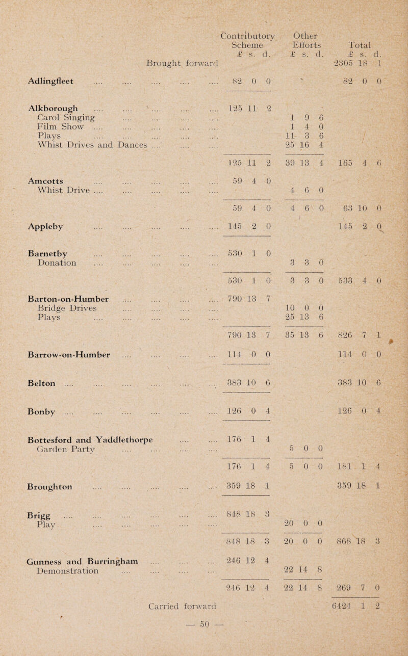 Contributory Other Scheme Efforts Total £ s. d. £ s. d. £ s. d. Brought forward 2305 18 .1. Adlingfleet 82 0 0 ' 82 0 0 Alkborough 125 11 2 Carol Singing 1 9 6 Film Show 1 4 0 Plays 11 3 6 Whist Drives and Dances .... 25 16 4 •y/y/ 125 11 2 39 13 4 165 4 6 Amcotts 59 4 0 Whist Drive .... 4 6 0 59 4 0 4 6 0 63 10 0 Appleby 145 2 .0 # 145 2 0 V Barnetby 530 1 0 Donation 3 3 0 - 530 1 0 3 3 0 533 4 0 Barton-on-Humber 790 13 7 Bridge Drives 10 0 0 Plays 25 13 6 790 13 7 35 13 6 826 7 1 Barrow-on-Humber 114 0 0 114 0 0 ■ ' V - ' j] Belton 383 10 6 383 10 6 Bonby .... 126 0 4 126 0 4 Bottesford and Yaddlethorpe 176 1 4 Garden Party 5 0 0 176 1 4 5 0 0 181 1 4 Broughton 359 18 1 359 18 1 Brigg . 848 18 3 20 0 0 Play 848 18 3 20 0 0 868 18 3 Gunness and Burringham 246 12 4 Demonstration 22 14 8 246 12 4 22 14 8 269 7 0