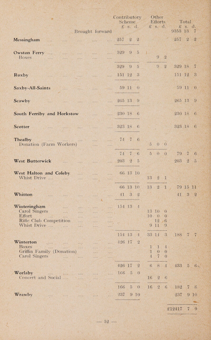 Scheme Efforts Total £ s. d. £ s. d. s. d. Brought forward 9353 13 7 Messingham 257 2 2 257 2 2 Owston Ferry .... 329 9 5 1 Boxes 9 2 '' t 329 9 5 9 2 329 18 7 Roxby 151 12 3 151 12 3 Saxby-All-Saints 59 11 0 59 11 0 Scawby 265 13 9 265 13 9 South Ferriby and Horkstow 230 18 6 230 1.8. 6 Scotter 323 18 6 - 323 18 6 Thealby 74 7 6 Donation (Farm Workers) 5 0 0 7.4 7 6 5 0 0 79 7 6 West Butterwick 203 2 5 203 2 5 West Halton and Coleby 66 13 10 Whist Drive .... 13 2 1 , 66 13 10 13 2 1 79 15 11 Whit ton 41 3 2 41 3 2 Winteringham 154 13 4 Carol Singers 13 10 0 Effort 10 0 0 Rifle Club Competition 12 6 Whist Drive .... 9 11 9 154 13 1 33 14 3 188 7 7 Winterton 426 17 2 Boxes 1 1 4 Griffin Family (Donation) 1 0 0 Carol Singers 4 7 0 426 17 2 6 8 4 433 5 6x Worlaby 166 5 0 Concert and Social .... 16 2 6 166 5 0 16 2 6 182 7 6 Wrawby 237 9 10 237 9 10 £12417 7 9