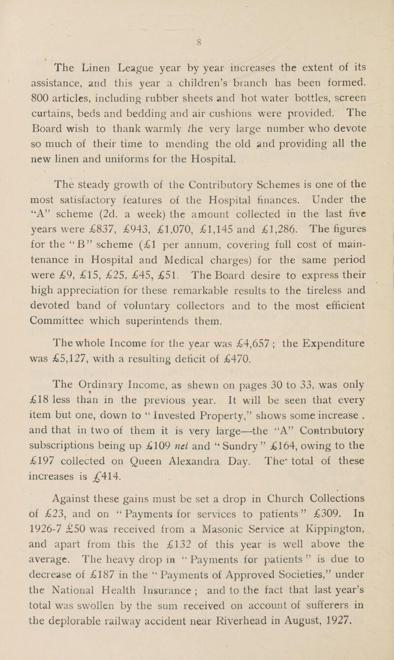 The Linen League year by year increases the extent of its assistance, and tliis year a children’s branch has been formed. 800 articles, including rubber sheets and hot water bottles, screen curtains, beds and bedding and air cushions were provided. The Board wish to thank warmly /he very large number who devote so much of their time to mending the old and providing all the new linen and uniforms for the Hospital. The steady growth of the Contributory Schemes is one of the most satisfactory features of the Hospital tinances. Under the “A” scheme (2d. a week) the amount collected in the last five years were ;£837, ;G943, ;£1,070, £1,145 and £1,286. The figures for the “B” scheme (£1 per annum, covering full cost of main¬ tenance in Hospital and Medical charges) for the same period were £9, £15, £25, £45, £51. The Board desire to express their high appreciation for these remarkable results to the tireless and devoted band of voluntary collectors and to the most efficient Committee which superintends them. The whole Income for the year was £4,657 ; the Expenditure was £5,127, with a resulting deficit of £470. The Ordinary Income, as shewn on pages 30 to 33, was only £18 less than in the previous year. It will be seen that every item but one, down to “ Invested Property,” shows some increase . and that in two of them it is very large—the “A” Contributory subscriptions being up £109 net and “Sundry” £164, owing to the £197 collected on Queen Alexandra Day. The' total of these increases is ;^414. Against these gains must be set a drop in Church Collections of £23, and on “ Payments for services to patients” £309. In 1926-7 £50 was received from a Masonic Service at Kippington, and apart from this the £132 of this year is well above the average. The heavy drop in “ Payments for patients” is due to decrease of £187 in the “ Payments of Approved Societies,” under the National Health Insurance ; and to the fact that last year’s total was swollen by the sum received on account of sufferers in the deplorable railway accident near Riverhead in August, 1927.