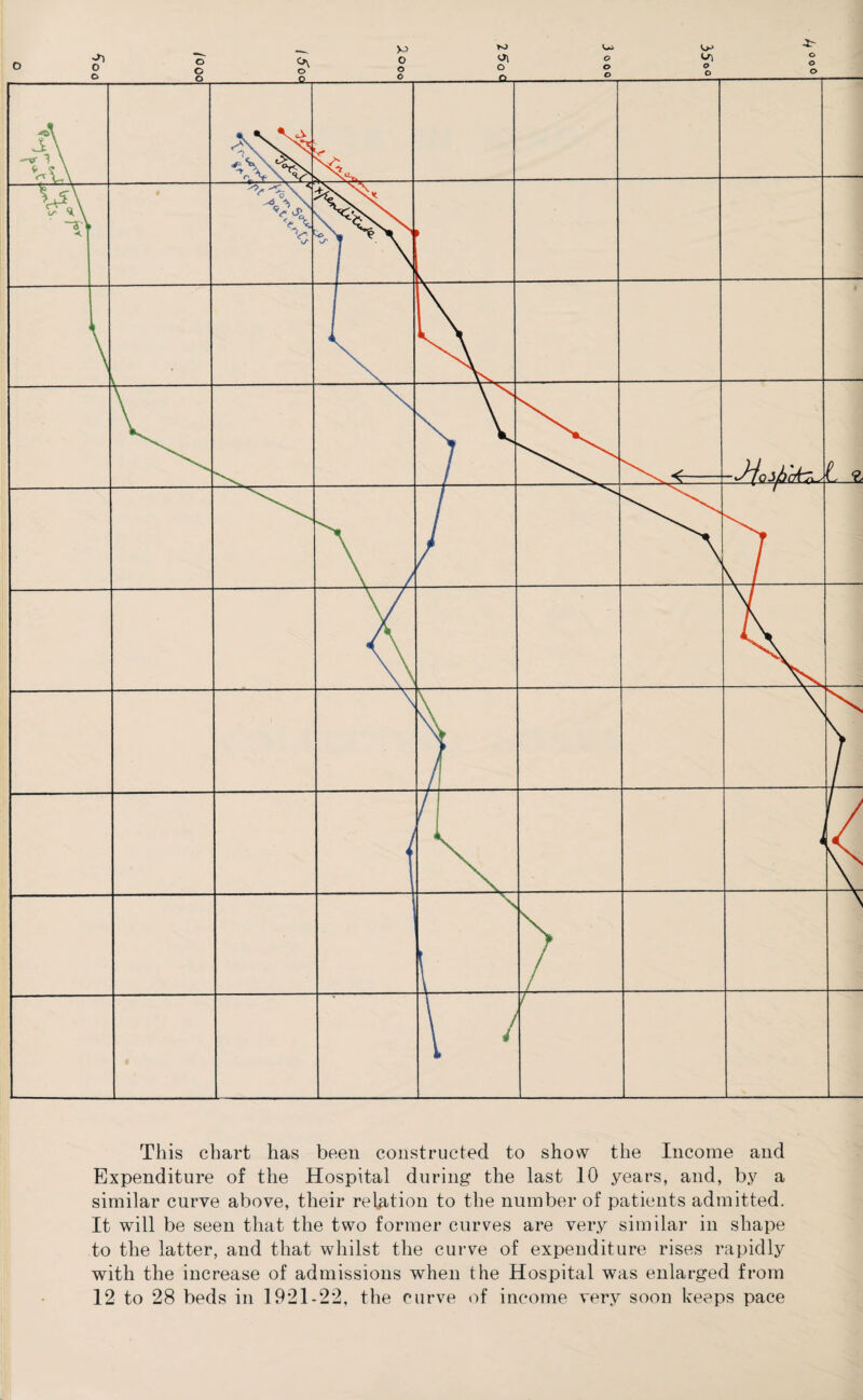 o o JB. O o o KJ o\ -Cl o o o :£^ o o o This chart has been constructed to show the Income and Expenditure of the Hospital during the last 10 years, and, by a similar curve above, their relation to the number of patients admitted. It will be seen that the two former curves are very similar in shape to the latter, and that whilst the curve of expenditure rises rapidly with the increase of admissions when the Hospital was enlarged from 12 to 28 beds in 1921-22, the curve of income very soon keeps pace