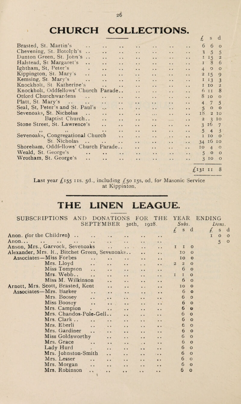 CHURCH COLLECTIONS s d Brasted, St. Martin’.s Chevening, St. Botolph’s .. Dunton Green, St. John’s Halstead, St Margaret’s Ightham, St, Peter’s Kippington, St. Mary's Kemsing, St, Mary’s Knockholt, St Katherine’s Knockholt, Oddfellows’ Church Otford Churchwardens Platt, St. Mary’s Seal, St. Peter’s and St. Paul’s Sevenoaks, St. Nicholas Bapti-st Church.. Stone Street, St. Lawrence’s Parade Sevenoaks, Congregational Church St. Nicholas Shoreham, OddfOlows’ Church Parade Weald, St . George’s Wrotham, St. George’s I 660 5 5 5 IIS 2 1 8 6 400 2 15 9 I 13 3 1 10 2 6 11 8 8 10 o 4 7 5 500 18 2 10 2 3 10 3 16 7 5 4 3 I 10 o 34 16 10 10 4 o 500 3 10 o II 8 Last year iis. 5d., including £^o 15s. od. for Masonic Service at Kippinton. THE LINEN LEAGUE. SUBSCKIPTIONS AND DONATIONS FOR THE SEPTEMBER 30th, 1928. Anon, (for the Children) .. llOO.** •• •• •• Anson, Mrs., Garvock, Sevenoaks Alexander, Mrs. R., Bitchet Green, Sevenoak Associates—Miss Forbes Mrs. Lloyd Miss Tompson Mrs. Webb.. Miss M. Wilkinson Arnott, Mrs. Scott, Brasted, Kent Associates—Mrs. Barker Mrs, Boosey Miss Boosey Mrs. Campion Mrs. Chandos-Pole-Gell Mrs. Clark .. Mrs. Eberli Mrs. Gardiner Miss Goldsworthy Mrs. Grace Lady Hurd Mrs. Johnston-Smith Mrs. Lesser Mrs. Morgan Mrs. Robinson YEAR Subs. £ s d 1 I o 10 o 10 o 2 2 0 6 o I I o 6 o 10 o 6 o 6 o 6 o 6 o 6 o 6 o 6 o 6 o 6 o 6 o 6 o 6 o 6 o 6 o 6 0 ENDING Dojis. / s d 100 5 o • * • • • • * •