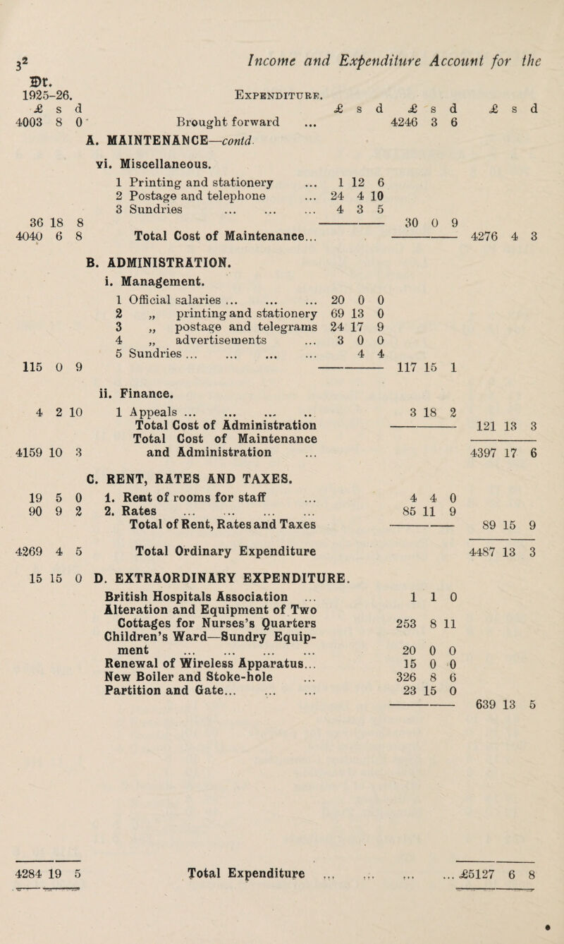 2)r» 1925-26. s d 4003 8 0 36 18 8 4040 6 8 115 0 9 4 2 10 4159 10 3 19 5 0 90 9 2 4269 4 5 15 15 0 Expenditure. .£sd .£sd <£sd Brought forward ... 4246 3 6 A. MAINTENAWCE— yi. Miscellaneous. 1 Printing and stationery 2 Postage and telephone 3 Sundries 1 12 6 24 4 10 4 3 5 Total Cost of Maintenance... 30 0 9 - 4276 4 3 B. ADMINISTRATION, i. Management. 1 Official salaries ... ... ... 20 0 0 2 „ printing and stationery 69 13 0 3 y, postage and telegrams 24 17 9 4 „ advertisements ... 3 0 0 5 Sundries ... ... ... ... 4 4 - 117 15 1 3 18 2 - 121 13 3 4397 17 6 ii. Finance. 1 Appeals. Total Cost of Administration Total Cost of Maintenance and Administration C. RENT, RATES AND TAXES. 1. Rent of rooms for staff 2. Rates . Total of Rent, Rates and Taxes Total Ordinary Expenditure D. EXTRAORDINARY EXPENDITURE. British Hospitals Association ... Alteration and Equipment of Two Cottages for Nurses’s Quarters Children’s Ward—Sundry Equip¬ ment . Renewal of Wireless Apparatus... New Boiler and Stoke-hole Partition and Gate. 4 4 0 85 11 9 - 89 15 9 4487 13 3 110 253 8 11 20 0 0 15 0 0 326 8 6 23 15 0 - 639 13 5 4284 19 5 Total Expenditure »»» »♦ * ... .65127 6 8