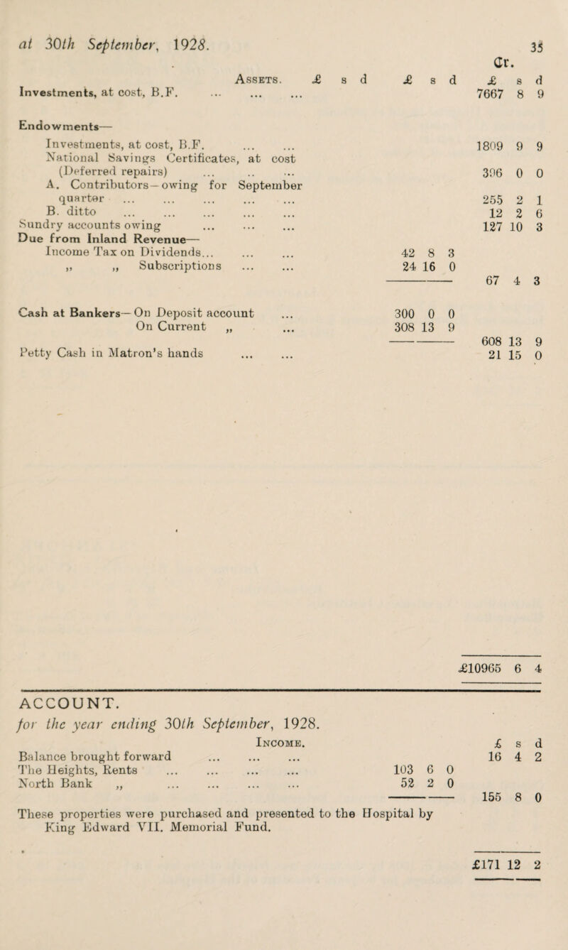 at 30th September, \928. Gr. Assets. ^gsd jgsd ^sd Investments, at cost, B.F. . 7667 8 9 Endowments— Investments, at cost, B.F. National 8avint]fs Certificates, at cost (Deferred repairs) A. Contributors—owing for September quarter B. ditto . Sundry accounts owing Due from Inland Revenue— Income Tax on Dividends... ,, „ Subscriptions 1809 9 9 396 0 0 255 2 1 12 2 6 127 10 3 42 8 3 24 16 0 - 67 4 3 Cash at Bankers—On Deposit account On Current „ Petty Cash in Matron’s hands 300 0 0 308 13 9 - 608 13 9 21 15 0 <£10965 6 4 ACCOUNT. for the year ending 30th September, 1928. Income. £ s d Balance brought forward ... ... ... 16 4 2 ’I'he Heights, Rents ... ... ... ... 103 6 0 North Bank „ ... ... ... ... 52 2 0 - 155 8 0 These properties were purchased and presented to the Hospital by King Edward VII, Memorial Fund. £171 12 2