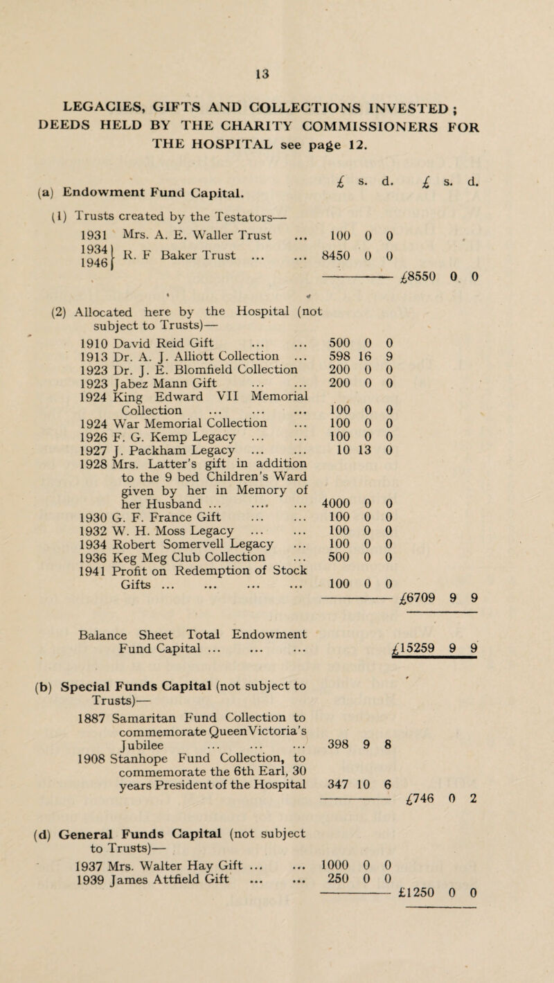 LEGACIES, GIFTS AND COLLECTIONS INVESTED ; DEEDS HELD BY THE CHARITY COMMISSIONERS FOR THE HOSPITAL see page 12. (a) Endowment Fund Capital. (1) Trusts created by the Testa tors- 1931 Mrs. A. E. Waller Trust R- F Baker Trust ... 1946) (2) Allocated here by the Hospital (not subject to Trusts)— 1910 David Reid Gift 1913 Dr. A. J. Alliott Collection ... 1923 Dr. J. E. Blomfield Collection 1923 Jabez Mann Gift 1924 King Edward VII Memorial Collection 1924 War Memorial Collection 1926 F. G. Kemp Legacy ... 1927 J. Packham Legacy . 1928 Mrs. Latter’s gift in addition to the 9 bed Children’s Ward given by her in Memory of her Husband ... .... 1930 G. F. France Gift 1932 W. H. Moss Legacy ... 1934 Robert Somervell Legacy 1936 Keg Meg Club Collection 1941 Profit on Redemption of Stock Gifts ... ... *.. ... £ s. d. 100 0 0 8450 0 0 ) 500 0 0 598 16 9 200 0 0 200 0 0 100 0 0 100 0 0 100 0 0 10 13 0 4000 0 0 100 0 0 100 0 0 100 0 0 500 0 0 100 0 0 s. £8550 0 0 /6709 9 9 Balance Sheet Total Endowment Fund Capital ... ... ... £15259 9 9 # (b) Special Funds Capital (not subject to Trusts)— 1887 Samaritan Fund Collection to commemorate QueenVictoria’s Jubilee ... ... ... 398 9 8 1908 Stanhope Fund Collection, to commemorate the 6th Earl, 30 years President of the Hospital 347 10 6 - £746 0 2 (d) General Funds Capital (not subject to Trusts)— 1937 Mrs. Walter Hay Gift ... ... 1000 0 0 1939 James Attfield Gift ... ... 250 0 0 - £1250 0 0