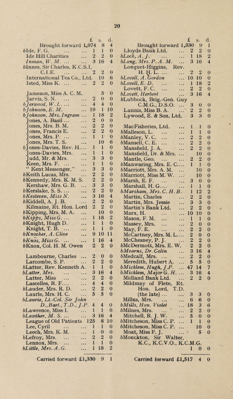 £ s. d. £ s. d. Brought forward 1,074 8 4 Brought forward 1,330 9 1 6Ide, F. G. 1 1 0 Lloyds Bank Ltd. 2 2 0 Ide Hill Charities 2 2 0 bLock,A.J. 1 18 2 Inman, W.M. ... 3 16 4 bLong, Mrs. P. A. M. 3 16 4 6Innes, Sir Charles, K.C.S.I, Longuet-Higgins, Rev. C.I.E. 2 2 0 H. H. L. 2 2 0 International Tea Co., Ltd. 10 6 bLovell, A. Gordon 10 10 0 Isted, Miss K. ... 2 2 0 bLovell,E.D. 1 18 2 Lovett, F. C. 2 2 0 Jameson, Miss A. C. M. 5 0 bLovett, Herbert 3 16 4 Jarvis, S. N. 2 0 0 ^Lubbock, Brig.-Gen. Guy bjerwood, W. L. ... 4 4 0 C.M.G., D.S.O. ... 3 0 0 bJohnson, E. M. 19 1 10 Lunnis, Miss B. A. 2 2 0 bJohnson, Mrs. Ingram ... 1 18 2 Lywood, E. & Son, Ltd. 3 3 0 J ones, A. Basil ... 2 0 0 Jones, Mrs. B. M. 2 2 0 MacFisheries, Ltd. 1 1 0 J ones, Francis E. 2 2 0 frMalleson, L. 1 1 0 J ones, Mrs. P. ... 1 T 0 6Manley, V. C. ... 2 2 0 Jones, Mrs. T. S. 10 6 frMansell, C. E. ... 2 2 0 6Jones-Davies, Rev. H_ 1 1 0 Mansfield, J. A. 2 2 0 Jones-Davies, Mrs. 1 1 0 Mansfield, Dr. & Mrs. ... 10 0 Judd, Mr. & Mrs. 3 3 0 Mantle, Geo. 2 2 0 Keen, Mrs. F. ... 1 1 0 frManwaring, Mrs. E. C.... 1 1 0 “ Kent Messenger,” 3 3 0 ^Marriott, Mrs. A. M. 10 0 6 Keith Lucas, Mrs. 2 2 0 ^Marriott, Miss M. W. ... 10 0 ^Kennedy, Mrs. K. M. S. 2 2 0 6Marsh, E. F. 3 0 0 Kershaw, Mrs. G. B. ... 3 3 0 Marshall, H. G.... 1 1 0 6Kerslake, S. S. ... 2 2 0 bMarsham, Mrs. C. H. B. 1 12 2 bKesteven, Miss N. 3 16 4 Martin, Charles 2 2 0 fcKiddell, A. J. B. 2 2 0 Martin, Mrs. Jessie 3 3 0 Kilmaine, Rt. Hon. Lord 2 2 0 Martin's Bank Ltd. 2 2 0 6 Kipping, Mrs. M. A. 10 0 Marx, H. 10 10 0 bKipps, Miss G. ... 1 18 2 Mason, F. M. 1 1 0 b Knight, Hu gh D. 1 1 0 Massey, Mrs. 2 0 0 Knight, T. B. ... 1 1 0 May, F. E. 2 2 0 bKnocker, A. Clive 9 10 11 McCartney, Mrs. M. L.... 2 0 0 bKnos,MissG. ... 1 16 4 McChesney, P. J. 2 2 0 5 Knox, Col. H. M. Owen 2 2 0 ^McDermott, Mrs. E. W. 2 2 0 bMearns, Dr. Colin 3 16 4 Lambourne, Charles ,.. 2 0 0 frMedcalf, Mrs. ... 2 2 0 Larcombe, S. P. 2 2 0 Meredith, Hubert A,. ... 5 5 0 ^Latter, Rev. Kenneth A. 1 1 0 bMicklem, Hugh, J.P. ... 47 14 7 bLatter, Mrs. 3 16 4 bMicklem, Major G.H. ... 3 16 4 Latter, Miss 2 2 0 Midland Bank Ltd. 2 2 0 Lascelles, R. F.... 4 4 0 Mildmay of Flete, Rt. frLauder, Mrs. R. D. 2 2 0 Hon. Lord, T.D. Laurie, Mrs. H. C. 5 5 0 (the late) ... 3 3 0 bLaurie, Lt.-Col. Sir John Millns, Mrs. 6 6 0 D.,Bart., T.D., J.P. 4 4 0 bMills, Hon. Violet 18 3 6 ^Lawrence, Miss I. 1 1 0 fcMilnes, Mrs. ... * 2 2 0 bLawther, M. S. ... 3 16 4 Mitchell, R. J. W. 5 0 0 League of Old Patients 125 8 10 frMitcheson, Miss C. P. ... 1 1 0 Lee, Cyril 1 1 0 feMitcheson, Miss C. P. ... 10 0 Leech, Mrs. K. M. 1 0 0 Moat, Miss F. J. i 5 0 frLefroy, Mrs. 2 2 0 frMonckton, Sir Walter, Lennox, Mrs. ... 1 1 0 K.C., K.C.V.O., K.C.M.G. bLittle, Mrs. A.G. 1 18 2 1 0 0