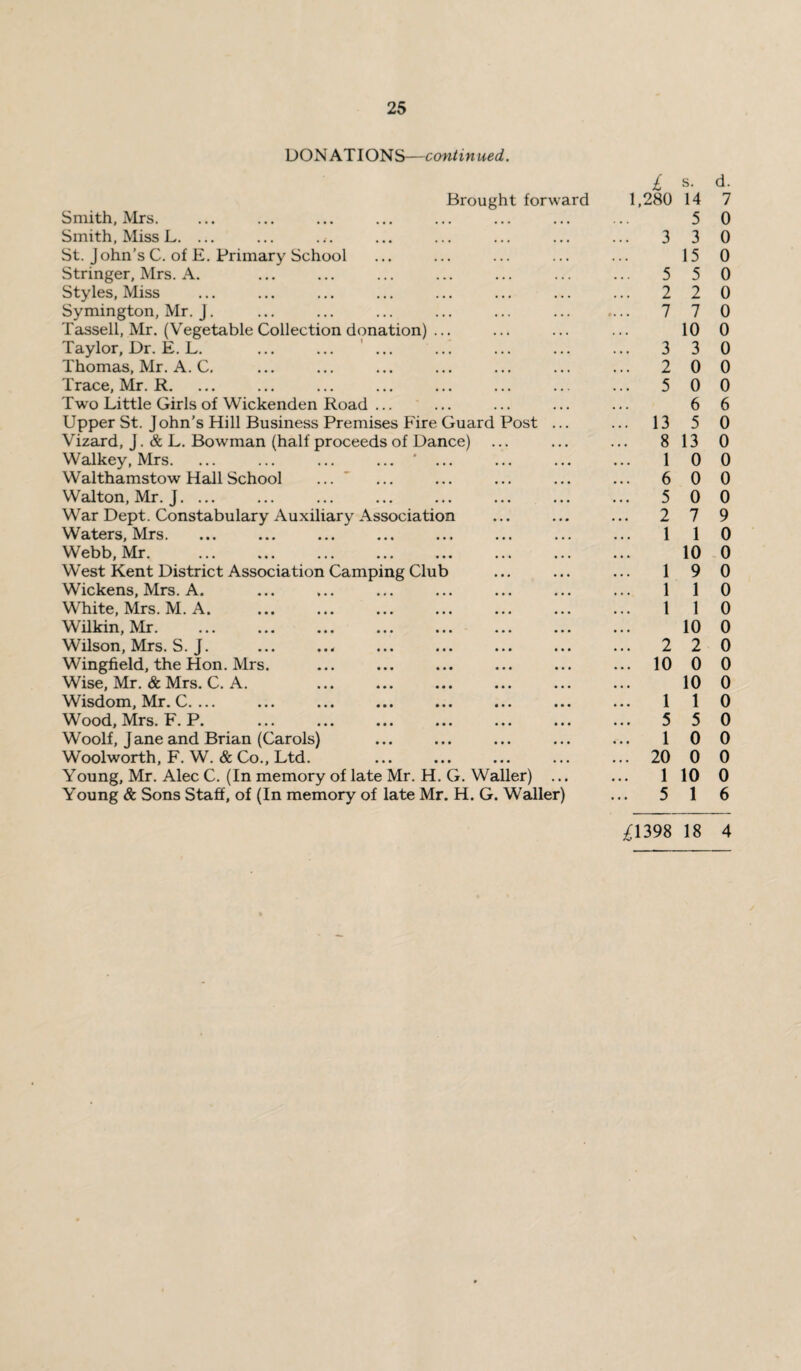 DONATIONS—continued. Brought forward Smith, Mrs. Smith, Miss L. ... ... ... St. John’s C. of E. Primary School Stringer, Mrs. A. Styles, Miss Symington, Mr. J. Tassell, Mr. (Vegetable Collection donation) ... Taylor, Dr. E. L. Thomas, Mr. A. C. Trace, Mr. R. Two Little Girls of Wickenden Road ... Upper St. John’s Hill Business Premises Fire Guard Post ... Vizard, J. & L. Bowman (half proceeds of Dance) Walkey, Mrs. ... ... ... ... ' ... Walthamstow Hall School ... Walton, Mr. J. ... War Dept. Constabulary Auxiliary Association Waters, Mrs. Webb, Mr. West Kent District Association Camping Club Wickens, Mrs. A. White, Mrs. M. A. Wilkin, Mr. Wilson, Mrs. S. J. Wingfield, the Hon. Mrs. Wise, Mr. & Mrs. C. A. Wisdom, Mr. C. ... Wood, Mrs. F. P. Woolf, Jane and Brian (Carols) Woolworth, F. W. & Co., Ltd. Young, Mr. Alec C. (In memory of late Mr. H. G. Waller) ... Young & Sons Staff, of (In memory of late Mr. H. G. Waller) £ 1,280 3 5 2 7 3 2 5 13 8 1 6 5 2 1 1 1 1 2 10 1 5 1 20 1 5 s. d. 14 7 5 0 3 0 15 0 5 0 2 0 7 0 10 0 3 0 0 0 0 0 6 6 5 0 13 0 0 0 0 0 0 0 7 9 1 0 10 0 9 0 1 0 1 0 10 0 2 0 0 0 10 0 1 0 5 0 0 0 0 0 10 0 1 6 ^1398 18 4