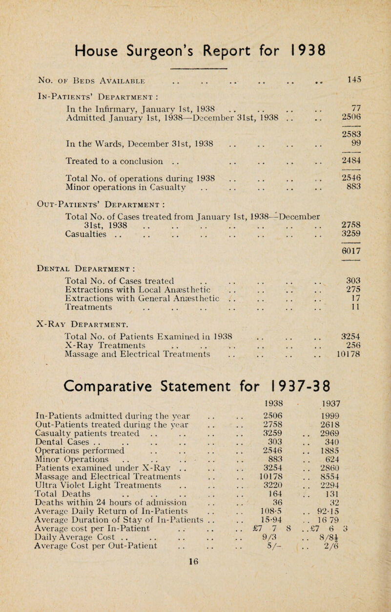 House Surgeon’s Report for 1938 No. of Beds Available • • • 145 In-Patients’ Department : In the Infirmary, January 1st, 1938 • • • 77 Admitted January 1st, 1938—December 31st, 1938 2506 2583 In the' Wards, December 31st, 1938 . 99 Treated to a conclusion .. . 2484 Total No. of operations during 1938 2546 Minor operations in Casualty . 883 Out-Patients’ Department : Total No. of Cases treated from January 1st, 1938—December 31st, 1938 . 2758 Casualties .. . 3259 6017 Dental Department : Total No. of Cases treated 303 Extractions with Local Anaesthetic 275 Extractions with General Anaesthetic . 17 Treatments . 11 X-Ray Department. Total No. of Patients Examined in 1938 3254 X-Ray Treatments • • • 256 Massage and Electrical Treatments . 10178 Comparative Statement for 1 937-38 1938 1937 In-Patients admitted during the year 2506 1999 Out-Patients treated during the year 2758 2618 Casualty patients treated 3259 .. 2969 Dental Cases .. 303 340 Operations performed 2546 .. 1885 Minor Operations .. .. .. 883 624 Patients examined under X-Ray .. 3254 .. 2860 Massage and Electrical Treatments 10178 8554 Ultra Violet Light Treatments 3220 .. 2294 Total Deaths 164 131 Deaths within 24 hours of admission 36 32 Average Daily Return of In-Patients 108-5 .. 92-15 Average Duration of Stay of In-Patients .. 15-94 .. 16 79 Average cost per In-Patient ..£77 8 ..£7 6 3 Daily Average Cost .. 9/3 .. 8/84 Average Cost per Out-Patient 5/- 2/6