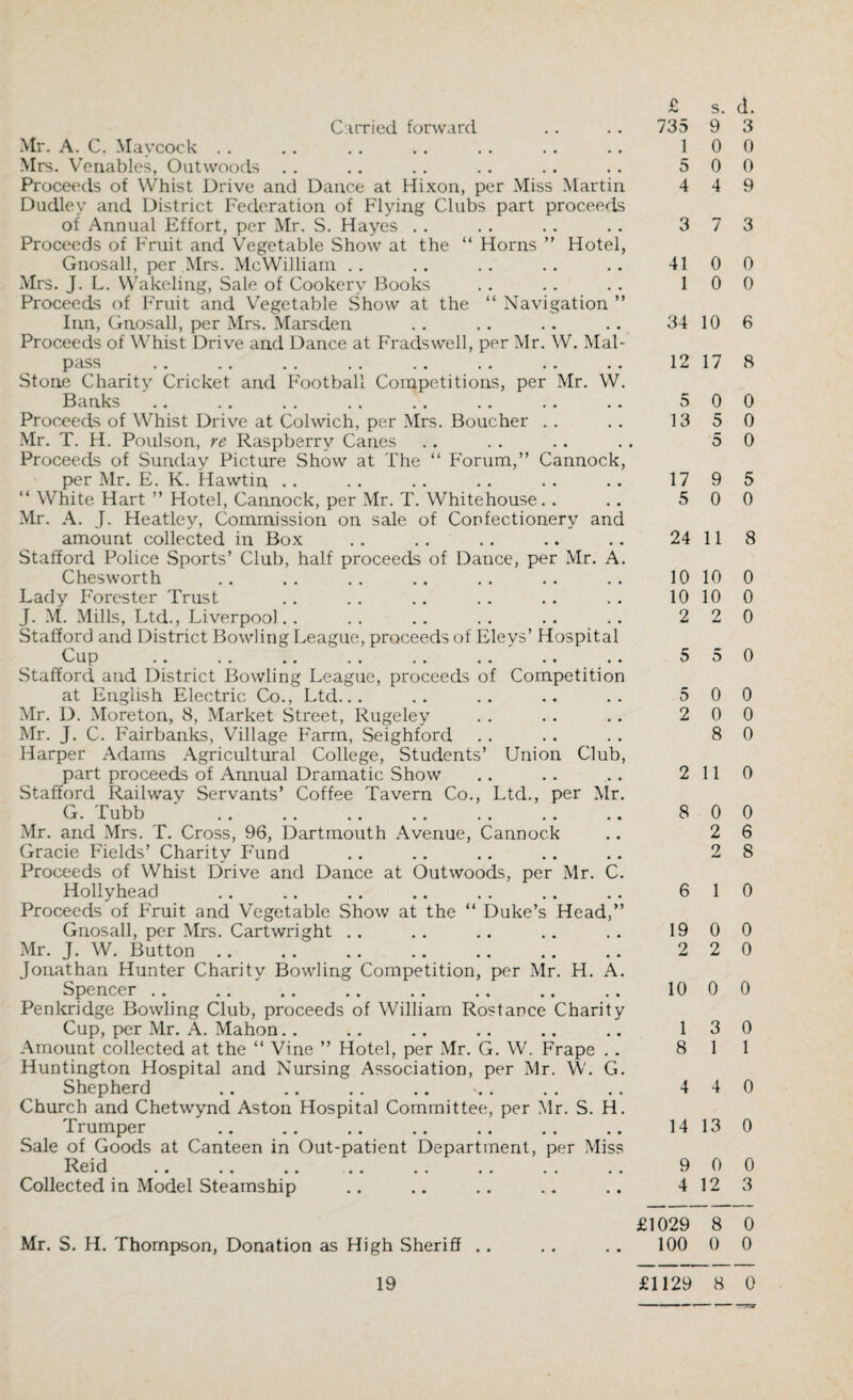Mr. A. C. Maycock Mrs. Venables, Outwoods Proceeds of Whist Drive and Dance at Hixon, per Miss Martin Dudley and District Federation of Flying Clubs part proceeds of Annual Effort, per Mr. S. Hayes Proceeds of Fruit and Vegetable Show at the “ Horns ” Hotel, Gnosall, per Mrs. MeWilliam Mrs. J. L. Wakeling, Sale of Cookery Books Proceeds of Fruit and Vegetable Show at the “ Navigation ” Inn, Gnosall, per Mrs. Marsden Proceeds of Whist Drive and Dance at Fradswell, per Mr. W. Mal- pass .. .. .. .. .. Stone Charity Cricket and Football Competitions, per Mr. W. Banks Proceeds of Whist Drive at Colwich, per Mrs. Boucher Mr. T. H. Poulson, re Raspberry Canes Proceeds of Sunday Picture Show at The “ Forum,” Cannock, per Mr. E. K. Hawtin .. “ White Hart ” Hotel, Cannock, per Mr. T. Whitehouse.. Mr. A. J. Heatley, Commission on sale of Confectionery and amount collected in Box Stafford Police Sports’ Club, half proceeds of Dance, per Mr. A. Chesworth Lady Forester Trust J. M. Mills, Ltd., Liverpool.. Stafford and District Bowling League, proceeds of Eleys’ Hospital Cup .. .. .« ,. .. .. .. .. Stafford and District Bowling League, proceeds of Competition at English Electric Co., Ltd... Mr. D. Moreton, 8, Market Street, Rugeley Mr. J. C. Fairbanks, Village Farm, Seighford Harper Adams Agricultural College, Students’ Union Club, part proceeds of Annual Dramatic Show Stafford Railway Servants’ Coffee Tavern Co., Ltd., per Mr. G. Tubb Mr. and Mrs. T. Cross, 96, Dartmouth Avenue, Cannock Gracie Fields’ Charity Fund Proceeds of Whist Drive and Dance at Outwoods, per Mr. C. Hollyhead Proceeds of Fruit and Vegetable Show at the “ Duke’s Head,” Gnosall, per Mrs. Cartwright Mr. J. W. Button Jonathan Hunter Charity Bowling Competition, per Mr. H. A. Spencer Penkridge Bowling Club, proceeds of William Rostance Charity Cup, per Mr. A. Mahon Amount collected at the “ Vine ” Hotel, per Mr. G. W. Frape . . Huntington Hospital and Nursing Association, per Mr. W. G. Shepherd Church and Chetwynd Aston Hospital Committee, per Mr. S. H. Trumper Sale of Goods at Canteen in Out-patient Department, per Miss Reid Collected in Model Steamship £ s. d. 1 0 0 5 0 0 4 4 9 3 7 3 41 0 0 1 0 0 34 10 6 12 17 8 5 0 0 13 5 0 5 0 17 9 5 5 0 0 24 11 8 10 10 0 10 10 0 2 2 0 5 5 0 5 0 0 2 0 0 8 0 2 11 0 8 0 0 2 6 2 8 6 1 0 19 0 0 2 2 0 10 0 0 1 3 0 8 1 1 4 4 0 14 13 0 9 0 0 4 12 3 £1029 8 0 Mr. S. H. Thompson, Donation as High Sheriff .. .. .. 100 0 0
