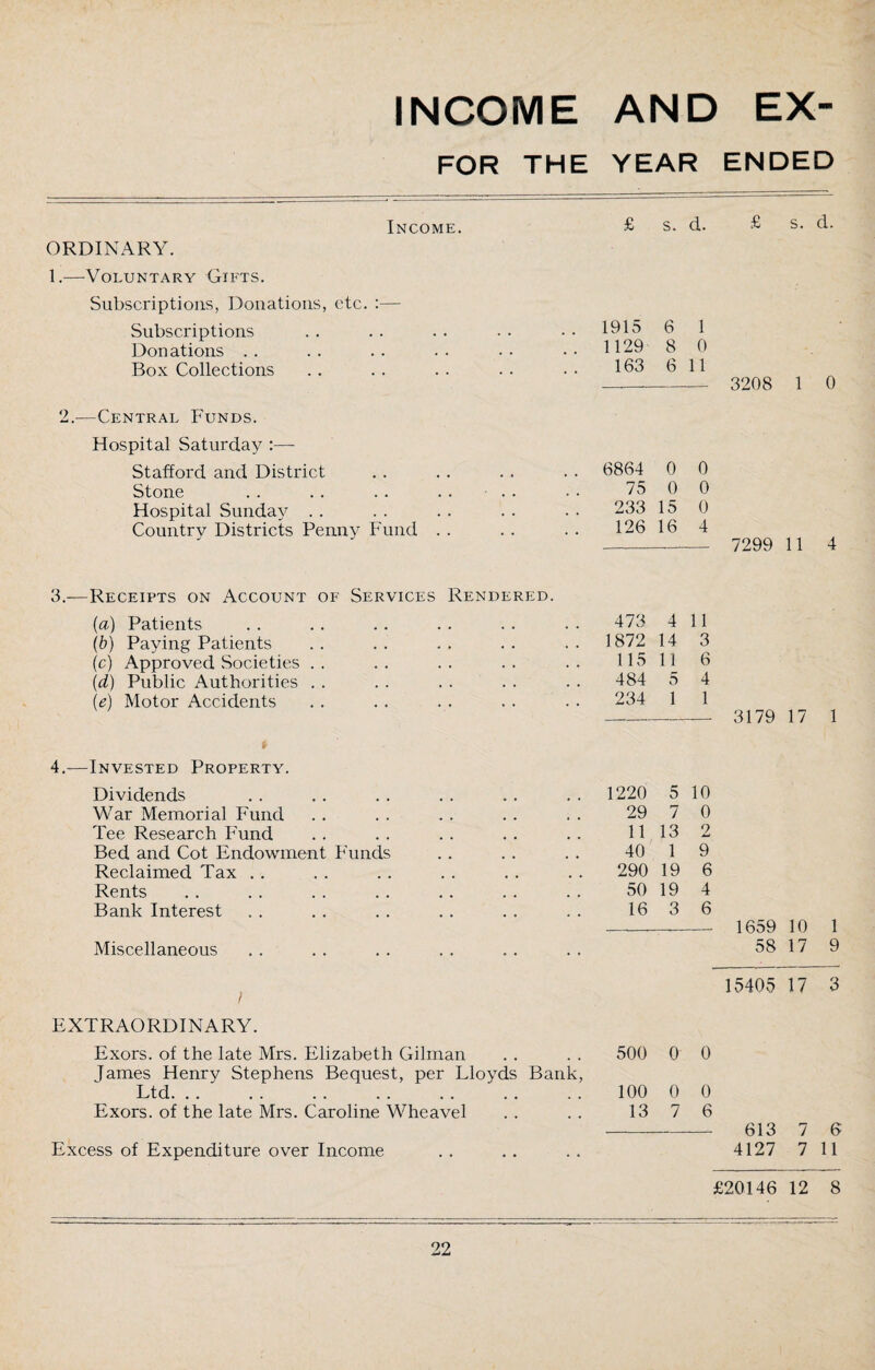 INCOME AND EX- FOR THE YEAR ENDED Income. £ s. d. £ s. d. ORDINARY. 1.—Voluntary Gifts. Subscriptions, Donations, etc. :— Subscriptions 1915 6 1 Donations . . 1129 8 0 Box Collections 163 6 11 3208 1 0 2.-—Central Funds. Hospital Saturday :— Stafford and District 6864 0 0 Stone . . . . . . . . . . 75 0 0 Hospital Sunday .. 233 15 0 Country Districts Penny Fund .. 126 16 4 7299 11 4 3.—Receipts on Account of Services Rendered. (ia) Patients 473 4 11 (b) Paying Patients 1872 14 3 (cj Approved Societies . . 115 11 6 (d) Public Authorities . . 484 5 4 (*;) Motor Accidents 234 1 1 3179 17 1 4.—Invested Property. Dividends 1220 5 10 War Memorial Fund 29 7 0 Tee Research Fund 11 13 2 Bed and Cot Endowment Funds 40 1 9 Reclaimed Tax .. 290 19 6 Rents 50 19 4 Bank Interest 16 3 6 1659 10 1 Miscellaneous 58 17 9 / 15405 17 3 EXTRAORDINARY. Exors. of the late Mrs. Elizabeth Gilman 500 0 0 James Henry Stephens Bequest, per Lloyds Bank, Ltd. 100 0 0 Exors. of the late Mrs. Caroline Wheavel 13 7 6 613 7 6 Excess of Expenditure over Income 4127 7 11 £20146 12 8