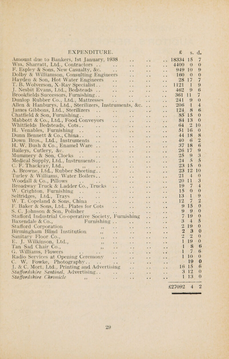 EXPENDITURE. £ s. Amount due to Bankers, 1st January, 1938 .. .. .. 18334 15 Win. Sharratt, Ltd., Contractors .. .. .. .. .. 4400 0 E. Espley & Sons, New Casualty, &c.. .. .. .. .. 949 10 Dolby & Williamson, Consulting Engineers .. .. .. 160 0 Hayden & Son, Hot Water Engineers .. .. .. .. 28 17 T. B. Wolverson, X-Ray Specialist.. .. .. .. .. 1121 1 J. Nesbit Evans, Ltd., Bedsteads .. .. .. .. .. 462 9 Brookfields Successors, Furnishing.. .. .. .. .. 361 11 Dunlop Rubber Co., Ltd., Mattresses .. .. .. .. 241 9 Allen & Hanburys, Ltd., Sterilizers, Instruments, &c. . . .. 206 1 James Gibbons, Ltd., Sterilizers .. .. .. . „ .. 124 8 Chatfield & Son, Furnishing. . .. .. .. .. .. 85 15 Mabbott & Co., Ltd., Food Conveyors .. .. .. .. 84 13 Whitfields Bedsteads, Cots.. .. .. .. .. .. 64 2 H. Venables, Furnishing .. .. .. .. .. .. 51 16 Dunn Bennett & Co., China. . .. . . .. .. .. 44 18 Down Bros., Ltd., Instruments .. .. .. .. .. 40 6 H. W. Bush & Co., Enamel Ware .. . . .. .. .. 37 18 Baileys, Cutlery, &c. .. .. .. .. .. .. 26 17 Mummery & Son, Clocks .. . . .. .. .. .. 25 9 Medical Supply, Ltd., Instruments.. .. .. .. .. 24 5 C. F. Thackrav, Ltd., ,, .. .. .. .. .. 23 15 A. Browne, Ltd., Rubber Sheeting. . . . . . .. .. 23 12 Turlev & Williams, Water Boilers.. .. .. .. .. 21 4 Woodall & Co., Pillows . 20 11 Broadway Truck & Ladder Co., Trucks .. .. .. .. 19 7 W. Crighton, Furnishing .. .. .. .. .. .. 15 0 Selfridges, Ltd., Trays . . . . . . . . .. .. 13 1 W. T. Copeland & Sons, China .. .. .. .. .. 127 F. Baker & Sons, Ltd., Plates for Cots . . . . . . .. 9 15 S. C. Johnson & Son, Polisher . . .. .. . . .. 9 9 Stafford Industrial Co-operative Society, Furnishing .. .. 7 19 Baxendale & Co., Furnishing . . .. .. .. 3 4 Stafford Corporation ,, . . .. .. .. 2 19 Birmingham Blind Institution ,, .. .. .. .. 2 3 Sanitary Floor Co., ,, .. .. .. .. 2 2 E. J. Wilkinson, Ltd., ,, .. .. .. .. 1 19 Tan Sad Chair Co., ,, .. . . .. .. 18 G. Williams, I-'lowers .. . . . . .. .. .. 17 Radio Services at Opening Ceremony .. .. .. .. 110 C. W. Fowke, Photography.. .. .. .. .. .. 19 J. & C. Mort, Ltd., Printing and Advertising . . .. .. 16 15 Staffordshire Sentinel, Advertising.. .. .. .. .. 3 12 Staffordshire Chronicle ,, .. .. .. .. .. 1 13 £27092 4 d. 7 0 9 0 7 9 6 7 0 4 6 0 0 10 0 8 2 6 9 3 5 0 10 0 3 4 0 9 2 0 0 0 5 0 0 0 0 6 6 0 0 6 0 0 2