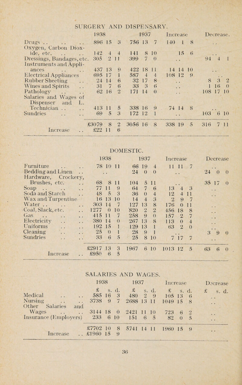 SURGERY AND DISPENSARY. 1938 1937 Increase Decrease. Drugs Oxygen, Carbon Diox- 896 15 3 756 13 7 140 1 8 ide, etc. 142 4 4 141 8 10 15 6 Dressings, Bandages, etc Instruments and Appli- . 305 2 1 1 399 7 0 94 4 1 ances 437 13 9 422 18 11 14 14 10 Electrical Appliances 695 17 1 587 4 4 108 12 9 Rubber Sheeting 24 14 6 32 17 8 8 3 2 Wines and Spirits 31 7 6 33 3 6 ( # 1 16 0 Pathology Salaries and Wages of 62 16 2 171 14 0 108 17 10 Dispenser and L. Technician . . 413 11 5 338 16 9 74 14 8 Sundries 69 5 3 172 12 1 • 103 6 10 £3079 8 2 3056 16 8 338 19 5 316 7 11 Increase £22 11 6 DOMESTIC. 1938 1937 Increase Decrease Furniture 78 10 11 66 19 4 11 11 7 Bedding and Linen .. Hardware, Crockery, • 24 0 0 • 24 0 0 Brushes, etc. 68 8 11 104 5 11 35 17 0 Soap 77 11 9 64 7 6 13 4 3 Soda and Starch 48 5 3 36 0 4 12 4 11 Wax and Turpentine 16 13 10 14 4 3 2 9 7 Water .. 303 14 7 127 13 8 176 0 11 Coal, Slack, etc. 1277 6 10 820 2 2 456 18 8 Gas 415 11 7 258 9 0 157 2 7 Electricity 380 14 0 267 13 8 113 0 4 Uniforms 192 15 1 129 13 1 63 2 0 Cleaning 25 0 1 28 9 1 3 9 0 Sundries 33 6 5 25 8 10 7 i 7 7 £2917 13 3 1967 6 10 1013 12 5 63 6 0 Increase £950 6 5 SALARIES . AND WAGES. 1938 1937 Increase Decrease £ s. d. £ s. d. £ s. d. £ s. d. Medical 585 16 3 480 2 9 105 13 6 Nursing 3738 9 7 2688 13 11 1049 15 8 Other Salaries and Wages 3144 18 0 2421 11 10 723 6 2 Insurance (Employers) 233 6 10 151 6 5 82 0 5 £7702 10 8 5741 14 11 1960 15 9 Increase £1960 15 9