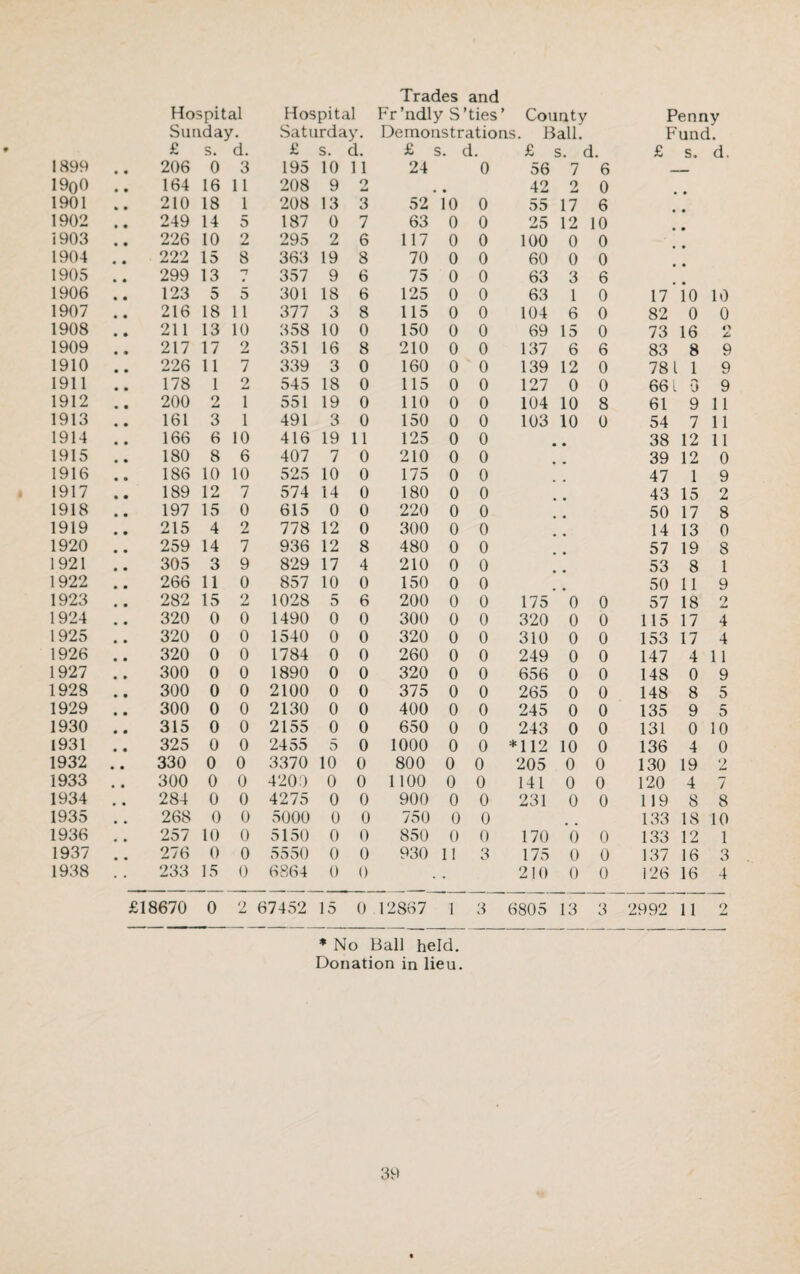 1899 1900 1901 1902 1903 1904 1905 1906 1907 1908 1909 1910 1911 1912 1913 1914 1915 1916 1917 1918 1919 1920 1921 1922 1923 1924 1925 1926 1927 1928 1929 1930 1931 1932 1933 1934 1935 1936 1937 1938 Trades and Hospital Hospital Fr’ndly S ’ties’ County Penny Sunday. Saturday. Demonstrations. Ball. F'und. £ s. d. £ s. d. £ s. d. £ s. d. £ s. d. 206 0 3 195 10 11 24 0 56 7 6 164 16 11 208 9 o *4 42 2 0 210 18 1 208 13 3 52 10 0 55 17 6 249 14 5 187 0 7 63 0 0 25 12 10 226 10 2 295 2 6 117 0 0 100 0 0 222 15 8 363 19 8 70 0 0 60 0 0 299 13 n 357 9 6 75 0 0 63 3 6 123 5 5 301 18 6 125 0 0 63 1 0 17’ io 10 216 18 ii 377 3 8 115 0 0 104 6 0 82 0 0 211 13 10 358 10 0 150 0 0 69 15 0 73 16 O 217 17 2 351 16 8 210 0 0 137 6 6 83 8 9 226 11 7 339 3 0 160 0 0 139 12 0 78 1 9 178 1 2 545 18 0 115 0 0 127 0 0 661 0 9 200 2 1 551 19 0 110 0 0 104 10 8 61 9 11 161 3 1 491 3 0 150 0 0 103 10 0 54 7 11 166 6 10 416 19 11 125 0 0 38 12 11 180 8 6 407 7 0 210 0 0 39 12 0 186 10 10 525 10 0 175 0 0 47 1 9 189 12 7 574 14 0 180 0 0 43 15 2 197 15 0 615 0 0 220 0 0 50 17 8 215 4 2 778 12 0 300 0 0 14 13 0 259 14 7 936 12 8 480 0 0 57 19 8 305 3 9 829 17 4 210 0 0 53 8 1 266 11 0 857 10 0 150 0 0 50 11 9 282 15 2 1028 5 6 200 0 0 175 *0 0 57 18 2 320 0 0 1490 0 0 300 0 0 320 0 0 115 17 4 320 0 0 1540 0 0 320 0 0 310 0 0 153 17 4 320 0 0 1784 0 0 260 0 0 249 0 0 147 4 11 300 0 0 1890 0 0 320 0 0 656 0 0 148 0 9 300 0 0 2100 0 0 375 0 0 265 0 0 148 8 5 300 0 0 2130 0 0 400 0 0 245 0 0 135 9 5 315 0 0 2155 0 0 650 0 0 243 0 0 131 0 10 325 0 0 2455 5 0 1000 0 0 *112 10 0 136 4 0 330 0 0 3370 10 0 800 0 0 205 0 0 130 19 2 300 0 0 4200 0 0 1100 0 0 141 0 0 120 4 7 284 0 0 4275 0 0 900 0 0 231 0 0 119 8 8 268 0 0 5000 0 0 750 0 0 133 18 10 257 10 0 5150 0 0 850 0 0 170 0 0 133 12 1 276 0 0 5550 0 0 930 11 3 175 0 0 137 16 3 233 15 0 6864 0 0 , 210 0 0 126 16 4 £18670 0 2 67452 15 0 12867 1 3 6805 13 3 2992 11 2 * No Ball held. Donation in lieu.
