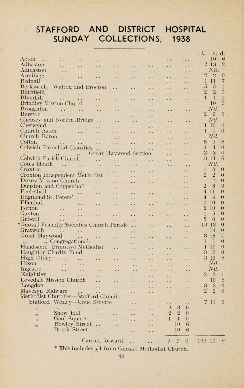 STAFFORD AND DISTRICT HOSPITAL SUNDAY COLLECTIONS, 1938 Acton Adbaston Admaston Armitage Bednall Berkswich, Walton and Brocton Blithfield Blymhill Brindley Mission Church Broughton Burston Chebsey and Norton,Bridge Chetwynd Church Aston Church Eaton Colton Colwich Parochial Charities . . ,, ,, ,, Great Haywood Colwich Parish Church Cotes Heath Croxton Croxton Independent Methodist Doxey Mission Church Dunston and Coppenhall Eccleshall Edgmond St. Peters’ Ellenhall Forton Gayton Gnosall *Gnosall Friendly Societies Church Parade Gratwich Great Haywood ,, ,, Congregational. Handsacre Primitive Methodist Haughton Charity Fund High Offley Hixon Ingestre Knightley Levedale Mission Church Longdon Mavesyn Ridware Methodist Churches—Stafford Circuit: Stafford Wesley—Civic Service Section Snow Hill Gaol Square Rowley Street Brook Street £ s. d. 10 6 2 13 2 Nil. 2 2 0 1117 5 5 1 2 2 0 110 10 0 Nil. 2 9 0 Nil. 1 10 0 110 Nil. 8 7 6 4 4 0 3 3 0 3 14 6 Nil. 10 0 2 2 0 14 0 2 8 3 4 110 4 4 0 2 10 0 2 10 0 15 0 5 0 0 13 13 0 14 0 3 18 7 110 1 10 0 3 3 0 3 12 6 Nil. Nil. 2 3 1 10 6 3 3 0 2 2 0 7 116 3 3 0 2 2 0 1 1 0 10 6 10 6 Carried forward . . . . 7 7 0 109 10 9 * This includes £4 from Gnosall Methodist Church.