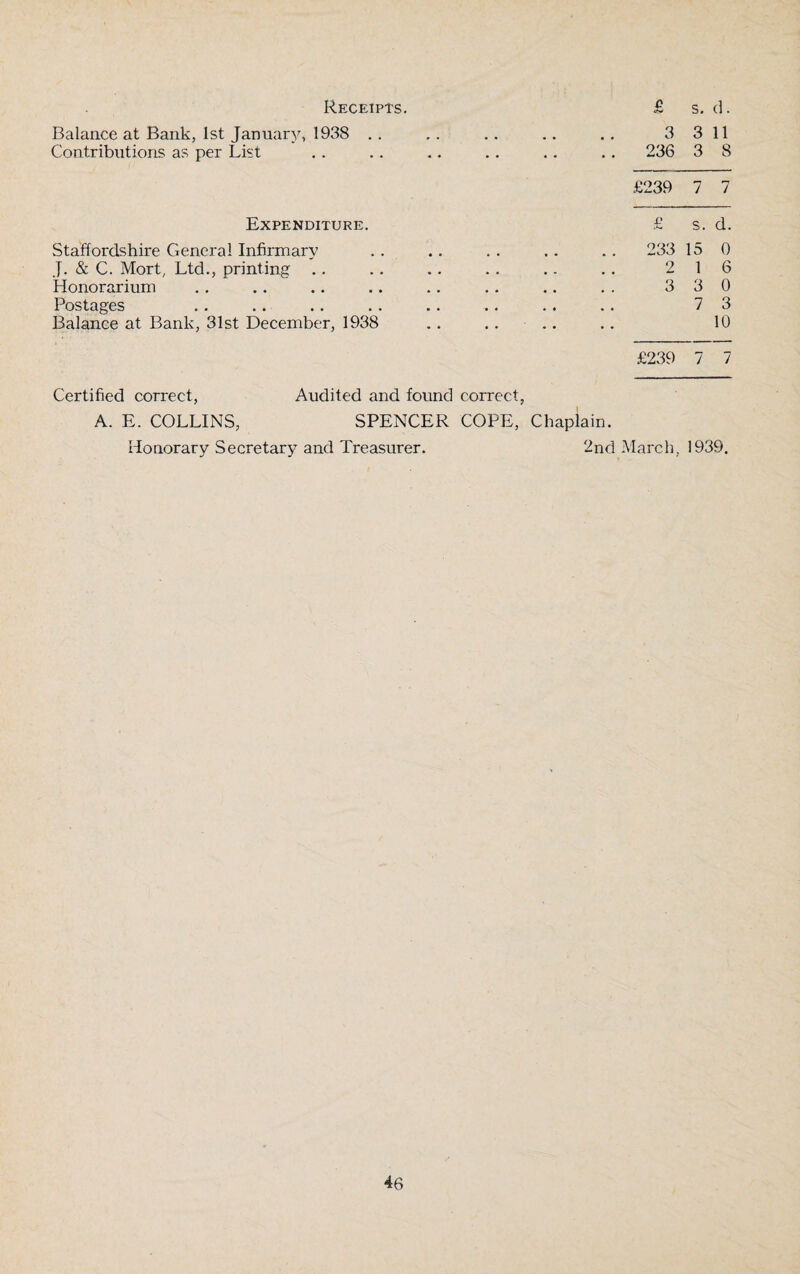 Receipts. Balance at Bank, 1st January, 1938 .. Contributions as per List Expenditure. Staffordshire General Infirmary J. & C. Mort, Ltd., printing .. Honorarium Postages Balance at Bank, 31st December, 1938 Certified correct, Audited and found correct, A. E. COLLINS, SPENCER COPE, Chaplain. £ s. d. 3 3 11 236 3 8 £239 7 7 £ s. d. 233 15 0 2 1 6 3 3 0 7 3 10 £239 7 7 Honorary Secretary and Treasurer. 2nd March, 1939.