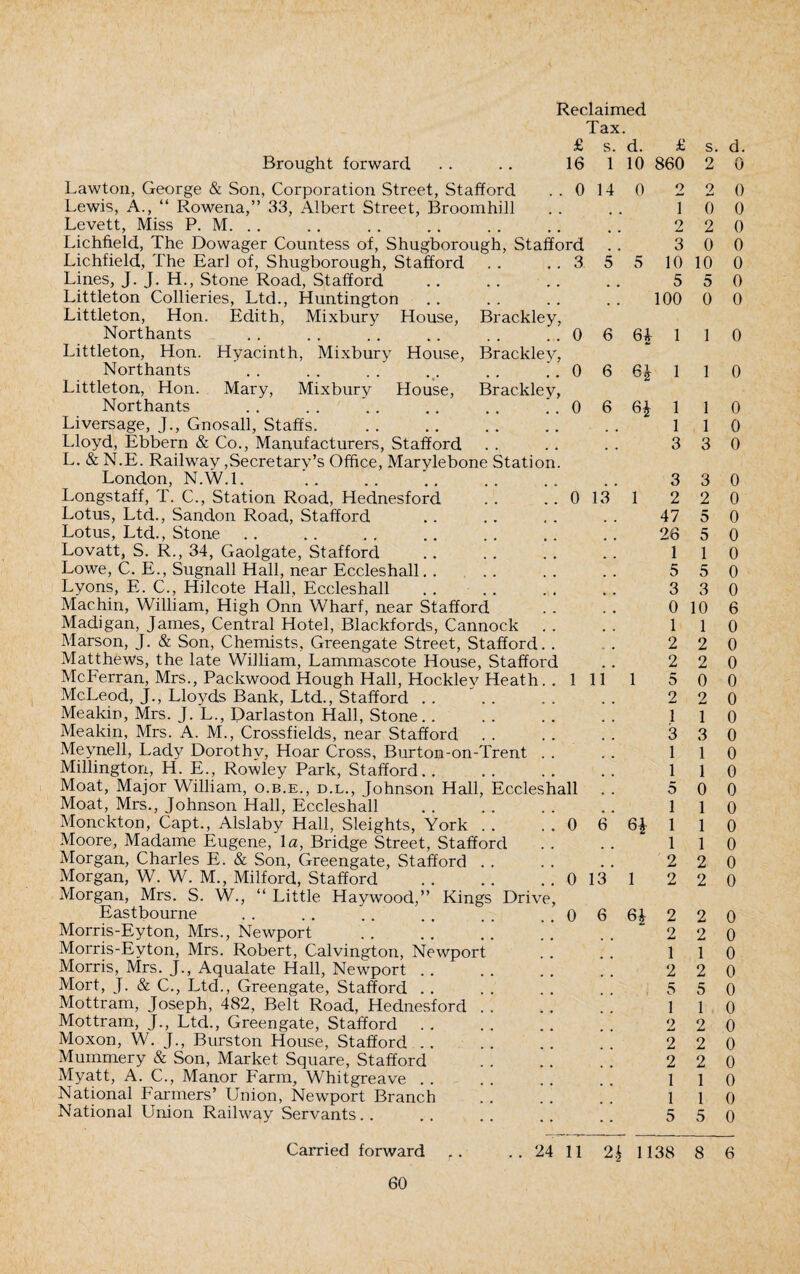 Tax. £ s. d. £ Brought forward .. .. 16 1 10 860 Lawton, George & Son, Corporation Street, Stafford .. 0 14 0 2 Lewis, A., “ Rowena,” 33, Albert Street, Broomhill . . . . 1 Levett, Miss P. M. .. .. .. .. . . .. .. 2 Lichfield, The Dowager Countess of, Shugborough, Stafford .. 3 Lichfield, The Earl of, Shugborough, Stafford .. .. 3 5 5 10 Lines, J. J. H., Stone Road, Stafford .. .. .. .. 5 Littleton Collieries, Ltd., Huntington . . . . . . . . 100 Littleton, Hon. Edith, Mixbury House, Brackley, Northants . . . . .. .. .. .. 0 6 6A- 1 Littleton, Hon. Hyacinth, Mixbury House, Brackley, Northants .. .. .. . . .. .. 0 6 1 Littleton, Hon. Mary, Mixbury House, Brackley, Northants . . . . . . . .. . 0 6 6£ 1 Liversage, J., Gnosall, Staffs. .. .. .. .. .. 1 Lloyd, Ebbern & Co., Manufacturers, Stafford . . . . . . 3 L. & N.E. Railway Secretary’s Office, Marylebone Station. London, N.W.l. .. .. .. .. .. .. 3 Longstaff, T. C., Station Road, Hednesford . . ..013 1 2 Lotus, Ltd., Sandon Road, Stafford .. .. .. .. 47 Lotus, Ltd., Stone .. .. .. .. .. .. .. 26 Lovatt, S. R., 34, Gaolgate, Stafford .. . . . . . . 1 Lowe, C. E., Sugnall Hall, near Eccleshall.. .. .. .. 5 Lyons, E. C., Hilcote Hall, Eccleshall .. .. . . . . 3 Machin, William, High Onn Wharf, near Stafford . . . . 0 Madigan, James, Central Hotel, Blackfords, Cannock . . . . 1 Marson, J. & Son, Chemists, Greengate Street, Stafford. . . 2 Matthews, the late William, Lammascote House, Stafford .. 2 McFerran, Mrs., Packwood Hough Hall, Hockley Heath. .111 1 5 McLeod, J., Lloyds Bank, Ltd., Stafford . . .. . . . . 2 Meakin, Mrs. J. L., Darlaston Hall, Stone.. .. .. .. 1 Meakin, Mrs. A. M., Crossfields, near Stafford . . . . .. 3 Meynell, Lady Dorothy, Hoar Cross, Burton-on-Trent . . . . 1 Millington, H. E., Rowley Park, Stafford. . . . . . . . 1 Moat, Major William, o.b.e., d.l., Johnson Hall, Eccleshall . . 5 Moat, Mrs., Johnson Hall, Eccleshall .. .. . . .. 1 Monckton, Capt., Alslaby Hall, Sleights, York . . . . 0 6 6J 1 Moore, Madame Eugene, la, Bridge Street, Stafford . . . . 1 Morgan, Charles E. & Son, Greengate, Stafford . . . . . . 2 Morgan, W. W. M., Milford, Stafford .0 13 1 2 Morgan, Mrs. S. W., “ Little Haywood,” Kings Drive, Eastbourne . . . . . . . . . . 0 6 6J 2 Morris-Eyton, Mrs., Newport . . . . . . . . 2 Morris-Eyton, Mrs. Robert, Calvington, Newport . . . . 1 Morris, Mrs. J., Aqualate Hall, Newport. 2 Mort, J. & C., Ltd., Greengate, Stafford . . . . . . . . 5 Mottram, Joseph, 482, Belt Road, Hednesford . . . . . . 1 Mottram, J., Ltd., Greengate, Stafford . . . . . . . . 2 Moxon, W. J., Burston House, Stafford .. . . . . . . 2 Mummery & Son, Market Square, Stafford . 2 Myatt, A. C., Manor Farm, Whitgreave . . . . . . . . 1 National Farmers’ Union, Newport Branch . . . . . . 1 National Union Railway Servants. . . . . . . . . . 5 s. d. 2 0 2 0 0 0 2 0 0 0 10 0 5 0 0 0 1 0 1 0 1 0 1 0 3 0 3 0 2 0 5 0 5 0 1 0 5 0 3 0 10 6 1 0 2 0 2 0 0 0 2 0 1 0 3 0 1 0 1 0 0 0 1 0 1 0 1 0 2 0 2 0 2 0 2 0 1 0 2 0 5 0 1 0 2 0 2 0 2 0 1 0 1 0 5 0 Carried forward .. .. 24 11 2| 1138 8 6