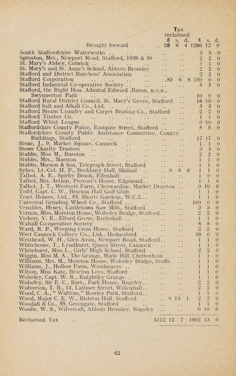 Tax reclaimed £ s. d. £ s. Brought forward . . . . 28 6 4 1286 12 South Staffordshire Waterworks .. . . . . . . . . 5 5 Sproston, Mrs., Newport Road, Stafford, 1938 & 39 .. . . 2 2 St. Mary’s Abbey, Colwich .. .. .. .. .. . . 11 St. Mary’s and St. Anne’s School, Abbots Bromley . . . . 2 2 Stafford and District Butchers’ Association . . . . .. 2 2 Stafford Corporation .. .. .. .. ..83 6 8 250 0 Stafford Industrial Co-operative Society .. .. .. . . 5 5 Stafford, the Right Hon. Admiral Edward ,Baron, k.c.b., Swynnerton Park .. . . . . .. . . .. 10 0 Stafford Rural District Council, St. Mary’s Grove, Stafford . . 18 18 Stafford Salt and Alkali Co., Ltd. . . .. .. .. . . 5 5 Stafford Steam Laundry and Carpet Beating Co., Stafford . . 2 2 Stafford Timber Co. .. .. .. .. ' .. . . 11 Stafford Whist League .. . . .. .. .. . . 0 10 Staffordshire County Police, Eastgate Street, Stafford . . .. 5 5 Staffordshire County Public Assistance Committee, County Buildings, Stafford .. .. .. .. .. .. 1717 Stone, J., 9, Market Square, Cannock . . . . . . . . 11 Stowe Charity Trustees .. . . .. .. .. . . 3 3 Stubbs, Miss M., Burston .. . . . . . . . . . . 2 2 Stubbs, Mrs., Marston .. .. .. .. .. .. 11 Stubbs, Meeson & Son, Telegraph Street, Stafford .. .. 11 Sykes, Lt.-Col. H. P., Beckbury Hall, Shifnal . . ..0 6 6 1 1 Talbot, A. E., Spirby Brook, Ellenhall . . . . .. .. 10 Talbot, Mrs. Arthur, Provost’s House, Edgmond. . . . . . 11 Talbot, J. T., Westcott Farm, Cheswardine, Market Drayton . . 0 10 Todd, Capt. C. W., Brocton Hall Golf Glub . . . . .. 11 Trust Houses, Ltd., 53, Shorts Gardens, W.C.2.. . . . . . 11 Universal Grinding Wheel Co., Stafford . . .. .. .. 100 0 Venables, Henry, Castletown Saw Mills, Stafford .. .. 3 3 Vernon, Miss, Moreton House, Wolseley Bridge, Stafford. . . . 2 2 Vickers, V. E., Elford Grove, Eccleshall . . . . . . . . 11 Walsall Co-operative Society .. .. .. . . .. 8 8 Ward, R. P., Weeping Cross House, Stafford .. . . .. 2 2 West Cannock Colliery Co., Ltd., Hednesford .. .. .. 38 0 Westhead, W. H., Glen Avon, Newport Road, Stafford. . . . 11 Whitehouse, T., Lyndhurst, Queen Street, Cannock .. . . 11 Whitehurst, Miss L., Girls’ High School, Stafford . . . . 2 2 Wiggin, Miss M. A., The Grange, Marie Hill, Cheltenham . . 11 Williams, Mrs. M., Moreton House, Wolseley Bridge, Staffs. . . 11 Williams, J., Hollow Farm, Woodseaves .. .. .. .. 11 Wilson, Miss Kate, Brocton Leys, Stafford . . .. . . 11 Wolseley, Capt. W. R., Knightley Grange. . .. .. .. 11 Wolseley, Sir E. C., Bart., Park House, Rugeley.. .. . . 2 2 Wolverson, T. B., 14, Latimer Street, Willenhall. . . . . . 2 2 Wood, C. A., “ Wulfrun,” Rowley Park, Stafford. . .. .. 11 Wood, Major C. E. W., Bishton Hall, Stafford . . ..0131 22 Woodall & Co., 55, Greengate, Stafford . . . . . . . . 11 Woolfe, W. S., Wilversall, Abbots Bromley, Rugeley .. .. 0 10 d. 0 0 0 0 0 0 0 0 0 0 0 0 0 6 0 0 0 0 0 0 0 0 0 0 6 0 0 0 0 0 0 ' 0 0 0 0 0 0 0 0 0 0 0 0 0 0 0 0 6 Reclaimed Tax £112 12 7 1802 13 6