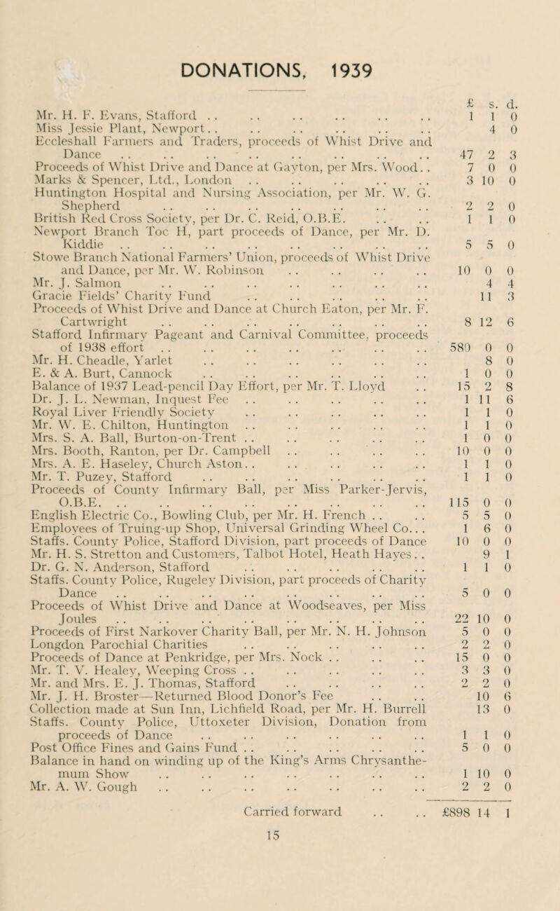 DONATIONS, 1939 Mr. H. F. Evans, Stafford Miss Jessie Plant, Newport.. Eccleshall Farmers and Traders, proceeds of Whist Drive and Dance . . . . . . ' .. Proceeds of Whist Drive and Dance at Crayton, per Mrs. Wood. . Marks & Spencer, Ltd., London Huntington Hospital and Nursing Association, per Mr. W. G. Shepherd British Red Cross Society, per Dr. C. Reid, O.B.E. Newport Branch Toe H, part proceeds of Dance, per Mr. D. Kiddie Stowe Branch National Farmers’ Union, proceeds of Whist Drive and Dance, per Mr. W. Robinson Mr. J. Salmon Grade Fields’ Charity Fund Proceeds of Whist Drive and Dance at Church Eaton, per Mr. F. Cartwright Stafford Infirmary Pageant and Carnival Committee, proceeds of 1938 effort Mr. H. Cheadle, Yarlet E. & A. Burt, Cannock Balance of 1937 Lead-pencil Day Effort, per Mr. T. Lloyd Dr. J. L. Newman, Inquest Fee Royal Liver Friendly Society Mr. W. E. Chilton, Huntington Mrs. S. A. Ball, Burton-on-Trent Mrs. Booth, Ranton, per Dr. Campbell Mrs. A. E. Haseley, Church Aston. . Mr. T. Puzey, Stafford Proceeds of County Infirmary Ball, per Miss Parker-Jervis, O.B.E. English Electric Co., Bowling Club, per Mr. H. French Employees of Truing-up Shop, Universal Grinding Wheel Co.. . Staffs. County Police, Stafford Division, part proceeds of Dance Mr. H. S. Stretton and Customers, Talbot Hotel, Heath Hayes. . Dr. G. N. Anderson, Stafford Staffs. County Police, Rugeley Division, part proceeds of Charity Dance Proceeds of Whist Drive and Dance at Woodseaves, per Miss Joules Proceeds of First Narkover Charity Ball, per Mr. N. H. Johnson Longdon Parochial Charities Proceeds of Dance at Penkridge, per Mrs. Nock Mr. T. V. Healey, Weeping Cross Mr. and Mrs. E. J. Thomas, Stafford Mr. J. H. Broster—Returned Blood Donor’s Fee Collection made at Sun Inn, Lichfield Road, per Mr. H. Burrell Staffs. County Police, Uttoxeter Division, Donation from proceeds of Dance Post Office Fines and Gains Fund Balance in hand on winding up of the King’s Arms Chrysanthe¬ mum Show Mr. A. W. Gough £ 1 47 7 3 2 1 5 10 8 580 1 15 1 1 1 1 10 1 1 115 5 1 10 1 5 22 5 2 15 3 2 1 5 1 2 £898 s. d. 1 0 4 0 2 3 0 0 10 0 2 0 1 0 5 0 0 0 4 4 11 3 12 6 0 0 8 0 0 0 2 8 11 6 1 0 1 0 0 0 0 0 1 0 1 0 0 0 5 0 6 0 0 0 9 1 1 0 0 0 10 0 0 0 2 0 0 0 3 0 2 0 10 0 13 0 1 0 0 0 10 0 2 0 14 1 Carried forward