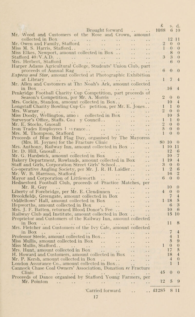 Mr. Wood and Customers of the Rose and Crown, amount collected in Box Mr. Owen and Family, Stafford Miss M. S. Harris, Stafford. . Miss Elkes, Newport, amount collected in Box Stafford 40/V.A.D. Mrs. Herbert, Stafford Harper Adams Agricultural College, Students’ Union Club, part proceeds of Annual Rag Express and Star, amount collected at Photographic Exhibition at Library Mr. Allen and Customers at The Noah’s Ark, amount collected in Box Penkridge Football Charity Cup Competition, part proceeds of Season’s Competition, per Mr. A. Morris Mrs. Cockin, Standon, amount collected in Box. . Longstaff Charity Bowling Cup Co petition, per Mr. E. Jones.. Mrs. Warner Miss Doody, Wellington, amo i collected in Box Surveyor’s Office, Staffs. Coa y Council.. Mr. E. Stocks, Gnosall Iron Trades Employees I mranee.. Mrs. M. Thompson, Stafford Proceeds of Blue Bird Flag Day, organised by The Mayoress (Mrs. H. Joynes) for the Fracture Clinic .. • .. Mrs. Anthony, Railway Inn, amount collected in Box Dr. D. Hill, Gnosall Mr. G. Hardwick, amount collected in Box Bakery Department, Rowlands, amount collected in Box Staff and Girls, Corporation Street Girls’ School Co-operative Angling Society, per Mr. J. R. H. Laidler.. Mr. W. B. Harrison, Stafford Mayor and Corporation of Littleworth Hednesford Football Club, proceeds of Practice Matches, per Mr. R. Guy Liberty of Forebridge, per Mr. E. Clendinnen Brookfields, Greengate, amount collected in Box Oddfellows’ Hall, amount collected in Box Hepworths, amount collected in Box Mrs. J. F. Batten, returned Blood Donor’s Fee Railway Club and Institute, amount collected in Box Proprietor and Customers of the Railway Inn, amount collected in Box Mrs. Fletcher and Customers of the Ivy Cafe, amount collected in Box Professor Steele, amount collected in Box Miss Mullis, amount collected in Box Miss Mullis, Stafford.. Mrs. Hunt, amount collected in Box H. Howard and Customers, amount collected in Box Mr. P. Kersh, amount collected in Box London Assurance Co., amount collected in Box Cannock Chase Coal Owners’ Association, Donation re Fracture Clinic Proceeds of Dance organised by Stafford Young P'armers, per Mr. Pointon £ s. d. 12 11 2 0 0 1 0 0 8 0 3 3 0 6 0 6 0 0 1 7 4 16 4 2 0 0 10 4 1 1 0 2 0 0 10 5 1 1 0 2 0 0 5 0 0 1 0 0 80 10 0 1 10 11 12 6 10 7 1 19 4 3 0 0 1 2 6 16 2 6 0 0 10 0 4 0 0 7 4 1 18 5 6 3 10 6 15 10 11 8 7 4 4 1 5 9 1 0 0 17 5 18 4 4 0 1 1 45 0 0 12 5 9 'Carried forward .. £1285 8 11