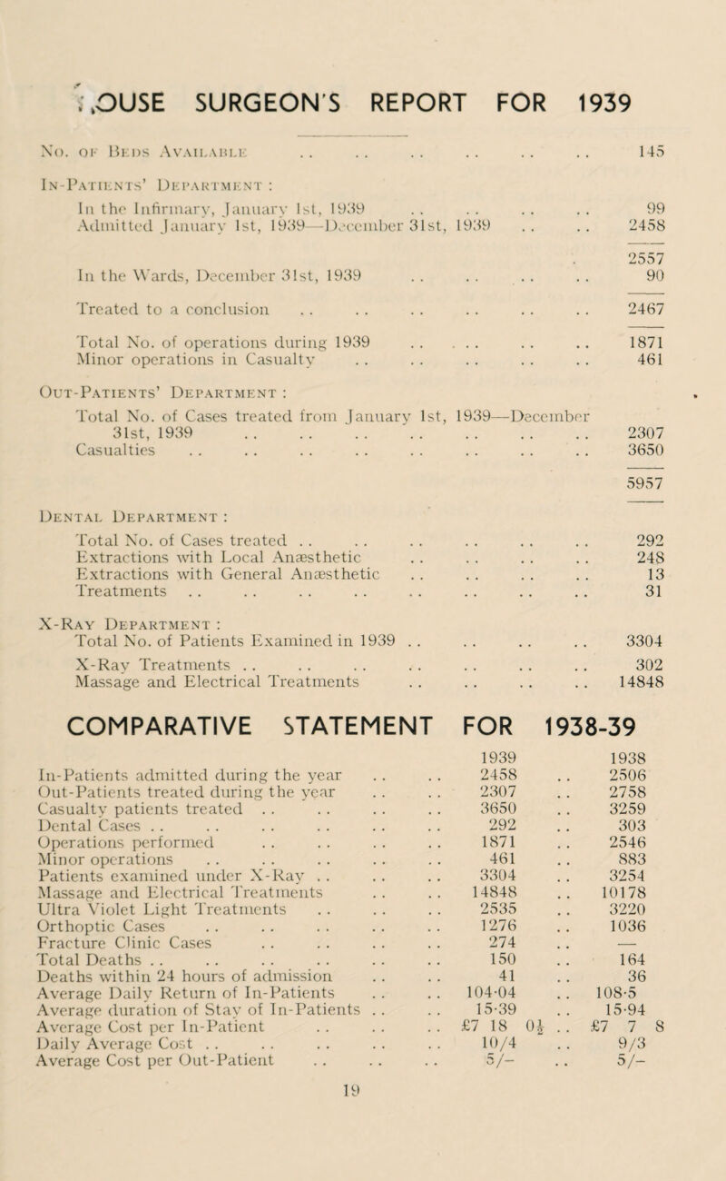 ..OUSE SURGEONS REPORT FOR 1939 No. of Beds Available 145 In-Patients’ Department : In the In.firmary> January 1st, 1939 99 Admitted January 1st, 1939—December 31st, 1939 2458 2557 In the Wards, December 31st, 1939 90 Treated to a conclusion 2467 Total No. of operations during 1939 1871 Minor operations in Casualty 461 Out-Patients’ Department : Total No. of Cases treated from January 1st, 1939—December 31st, 1939 . # # 2307 Casualties 3650 5957 Dental Department : Total No. of Cases treated . . 292 Extractions with Local Anaesthetic 248 Extractions with General Anaesthetic . # 13 Treatments 31 X-Ray Department : Total No. of Patients Examined in 1939 .. . . 3304 X-Rav Treatments . . 302 Massage and Electrical Treatments 14848 COMPARATIVE STATEMENT FOR 1938-39 1939 1938 In-Patients admitted during the year 2458 2506 Out-Patients treated during the year 2307 2758 Casualty patients treated . . 3650 3259 Dental Cases . . 292 303 Operations performed 1871 2546 Minor operations 461 883 Patients examined under X-Ray .. 3304 3254 Massage and Electrical Treatments 14848 10178 Ultra Violet Light Treatments 2535 3220 Orthoptic Cases 1276 1036 Fracture Clinic Cases 274 . . - Total Deaths .. 150 164 Deaths within 24 hours of admission 41 36 Average Daily Return of In-Patients 104-04 .. 108-5 Average duration of Stav of In-Patients . . 15-39 15-94 Average Cost per In-Patient £7 18 0£ .. £7 7 8 Daily Average Cost .. 10/4 9/3 Average Cost per Out-Patient 5/- 5/-