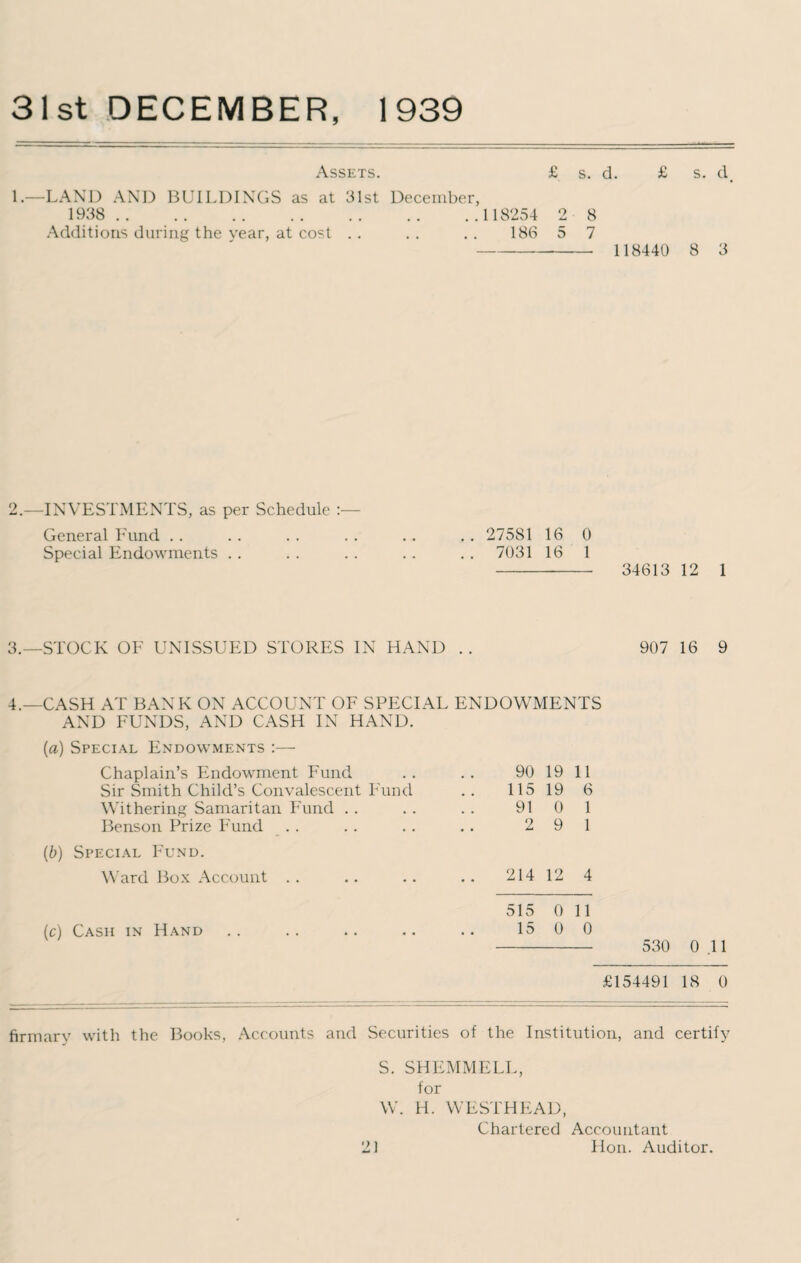 31st DECEMBER, 1939 Assets. £ s. d. £ s. d. 1.—LAND AND BUILDINGS as at 31st December, 1938 .118254 2 8 Additions during the vear, at cost . . .. .. 186 5 7 - 118440 8 3 2.—INVESTMENTS, as per Schedule General Fund .. .. .. .. .. .. 27581 16 0 Special Endowments .. .. .. .. .. 7031 16 1 - 34613 12 1 3.—STOCK OF UNISSUED STORES IN HAND 907 16 9 4.—CASH AT BANK ON ACCOUNT OF SPECIAL ENDOWMENTS AND FUNDS, AND CASH IN HAND. [a) Special Endowments :—- Chaplain’s Endowment Fund Sir Smith Child’s Convalescent Fund Withering Samaritan Fund Benson Prize Fund 90 19 11 115 19 6 91 0 1 2 9 1 (b) Special Fund, Ward Box Account 214 12 4 (c) Cash in Hand 515 0 11 15 0 0 530 0 .11 £154491 18 0 firmarv with the Books, Accounts and Securities of the Institution, and certify S. SHEMMELL, for W. H. WESTHEAD, Chartered Accountant