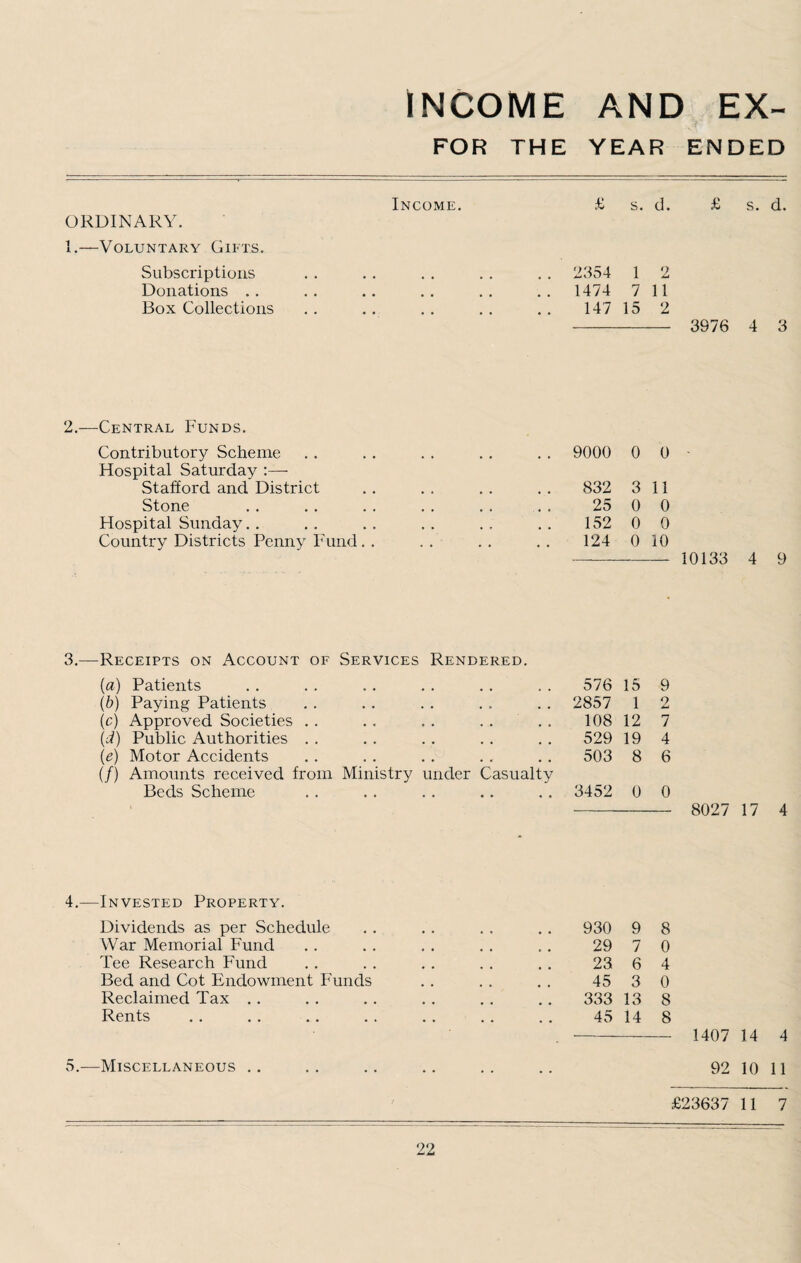 INCOME AND EX- FOR THE YEAR ENDED ORDINARY. Income. 1.—Voluntary Gifts. Subscriptions • • • • Donations • • • • Box Collections • • . £ s. d. £ s. d. 2354 1 2 1474 7 11 147 15 2 - 3976 4 3 2.—Central Funds. Contributory Scheme Hospital Saturday :— Stafford and District Stone Hospital Sunday Country Districts Penny Fund. . 9000 0 0 832 311 25 0 0 152 0 0 124 0 10 — --- 10133 4 9 3.—Receipts on Account of Services Rendered. (a) Patients (b) Paying Patients (c) Approved Societies . . . . .. .. . . (d) Public Authorities (e) Motor Accidents (/) Amounts received from Ministry under Casualty Beds Scheme 576 15 9 2857 1 2 108 12 7 529 19 4 503 8 6 3452 0 0 8027 17 4 4.—Invested Property. Dividends as per Schedule War Memorial Fund Tee Research Fund Bed and Cot Endowment Funds Reclaimed Tax .. Rents 930 9 8 29 7 0 23 6 4 45 3 0 333 13 8 45 14 8 - 1407 14 4 5.—Miscellaneous .. 92 10 11 £23637 11 7