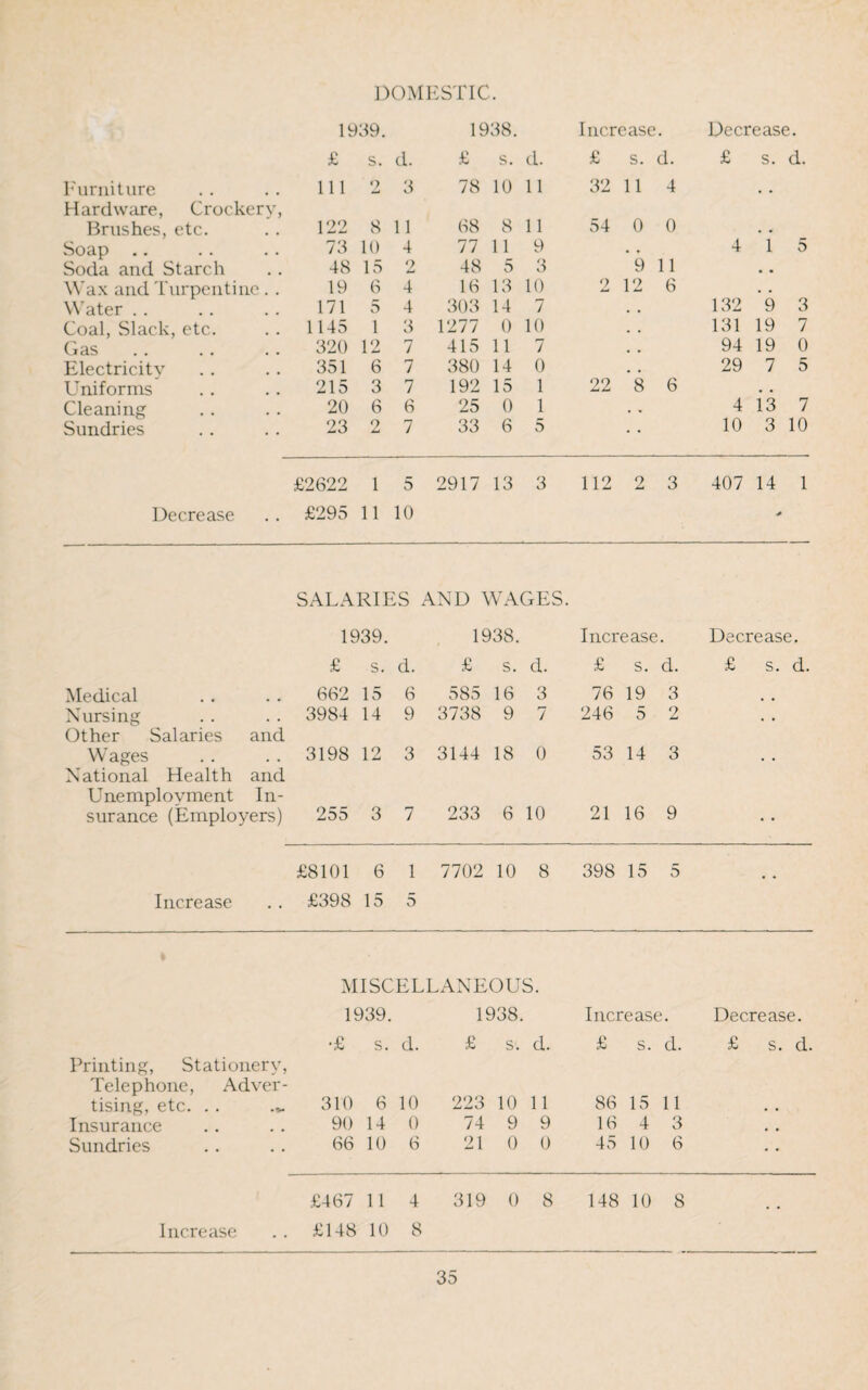 DOMESTIC. 1939. 1938. Increase • Decrease. £ s. d. £ s. d. £ s. d. £ s. d. Furniture 111 2 3 78 10 11 32 11 4 , . Hardware, Crockery, Brushes, etc. 122 8 11 68 8 11 54 0 0 • • Soap .. Soda and Starch 73 10 4 77 11 9 ’i) 11 4 1 5 48 15 2 48 8 3 • • Wax and Turpentine . . 19 6 4 16 13 10 2 12 6 • • Water . . 171 5 4 303 14 7 . . 132 9 3 Coal, Slack, etc. 1145 1 3 1277 0 10 . . 131 19 7 Gas 320 12 7 415 11 7 . . 94 19 0 Electricity 351 6 7 380 14 0 . . 29 7 5 Uniforms 215 3 7 192 15 1 22 8 6 . . Cleaning 20 6 6 25 0 1 , % 4 13 7 Sundries 23 2 7 33 6 5 10 3 10 £2622 1 5 2917 13 3 112 2 3 407 14 1 Decrease £295 11 10 SALARIES AND WAGES. 1939. 1938. Increase. Decrease. £ s. d. £ s. d. £ s. d. £ s. d. Medical 662 15 6 585 16 3 76 19 3 Nursing Other Salaries and 3984 14 9 3738 9 7 246 5 2 • • Wages National Health and 3198 12 3 3144 18 0 53 14 3 Unemployment In- 9 surance (Employers) 255 3 7 233 6 10 21 16 • • £8101 6 1 7702 10 8 398 15 5 Increase £398 15 5 MISCELLANEOUS. 1939. 1938. Increase Decrease. •£ s. d. £ s. d. £ s. d. £ s. d. Printing, Stationery, Telephone, Adver¬ tising, etc. .. 310 6 10 223 10 11 86 15 11 Insurance 90 14 0 74 9 9 16 4 3 Sundries 66 10 6 21 0 0 45 10 6 £467 11 4 319 0 8 148 10 8 Increase £148 10 8