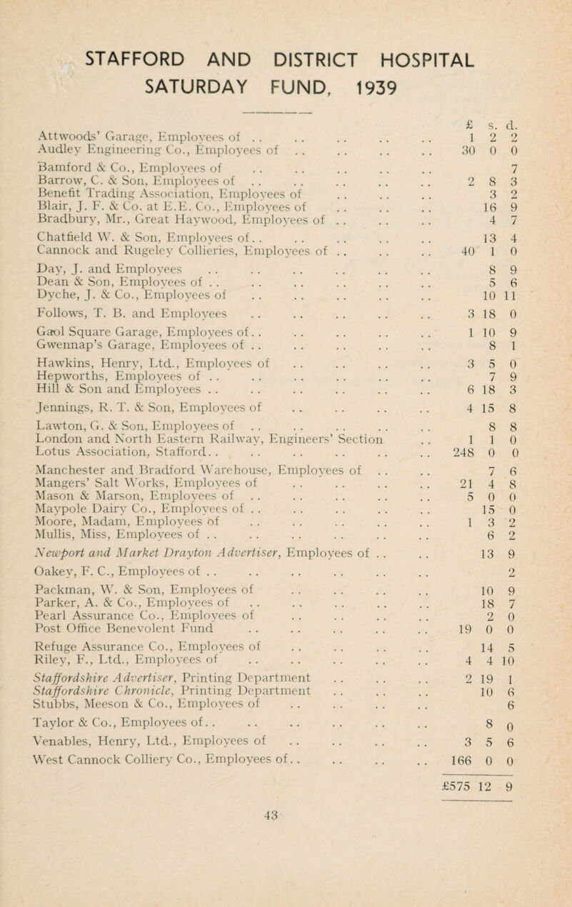 STAFFORD AND DISTRICT HOSPITAL SATURDAY FUND, 1939 Attwoods’ Garage, Employees of .. Audley Engineering Co., Employees of Bamford & Co., Employees of Barrow, C. & Son, Employees of Benefit Trading Association, Employees of Blair, J. F. & Co. at E.E. Co., Employees of Bradbury, Mr., Great Haywood, Employees of . . Chatfield W. & Son, Employees of.. Cannock and Rugeley Collieries, Employees of .. Day, J. and Employees Dean & Son, Employees of .. Dyche, J. & Co., Employees of Follows, T. B. and Employees Gaol Square Garage, Employees of.. Gwennap’s Garage, Employees of .. Hawkins, Henry, Ltd., Employees of Hepworths, Employees of .. Hill & Son and Employees Jennings, R. T. & Son, Employees of Lawton, G. & Son, Employees of London and North Eastern Railway, Engineers’ Section Lotus Association, Stafford. . Manchester and Bradford Warehouse, Employees of Mangers’ Salt Works, Employees of Mason & Marson, Employees of Maypole Dairy Co., Employees of .. Moore, Madam, Employees of Mullis, Miss, Employees of .. Newport and Market Drayton A dvertiser, Employees of . Oakey, F. C., Employees of .. Packman, W. & Son, Employees of Parker, A. & Co., Employees of Pearl Assurance Co., Employees of Post Office Benevolent Fund Refuge Assurance Co., Employees of Riley, F., Ltd., Employees of Staffordshire Advertiser, Printing Department Staffordshire Chronicle, Printing Department Stubbs, Meeson & Co., Employees of Taylor & Co., Employees of.. Venables, Henry, Ltd., Employees of West Cannock Colliery Co., Employees of.. £ s. d. 1 2 2 30 0 0 7 2 8 3 3 2 16 9 4 7 13 4 40 1 0 8 9 5 6 10 11 3 18 0 1 10 9 8 1 3 5 0 7 9 6 18 3 4 15 8 8 8 1 1 0 248 0 0 7 6 21 4 8 5 0 0 15 0 1 3 2 6 2 13 9 10 9 18 7 2 0 19 0 0 14 5 4 4 10 2 19 1 10 6 6 8 0 3 5 6 166 0 0 £575 12 9